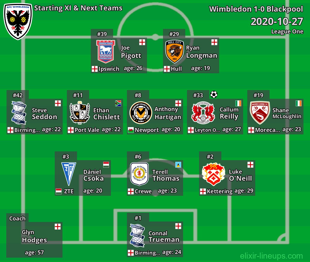 Wimbledon Starting XI & Next Teams 2020-10-27