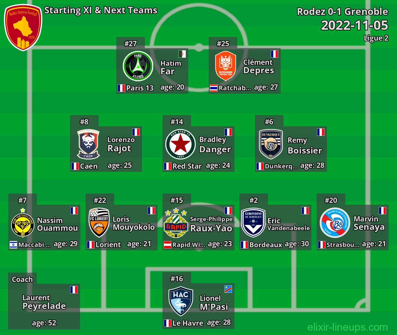 Rodez Starting XI & Next Teams 2022-11-05