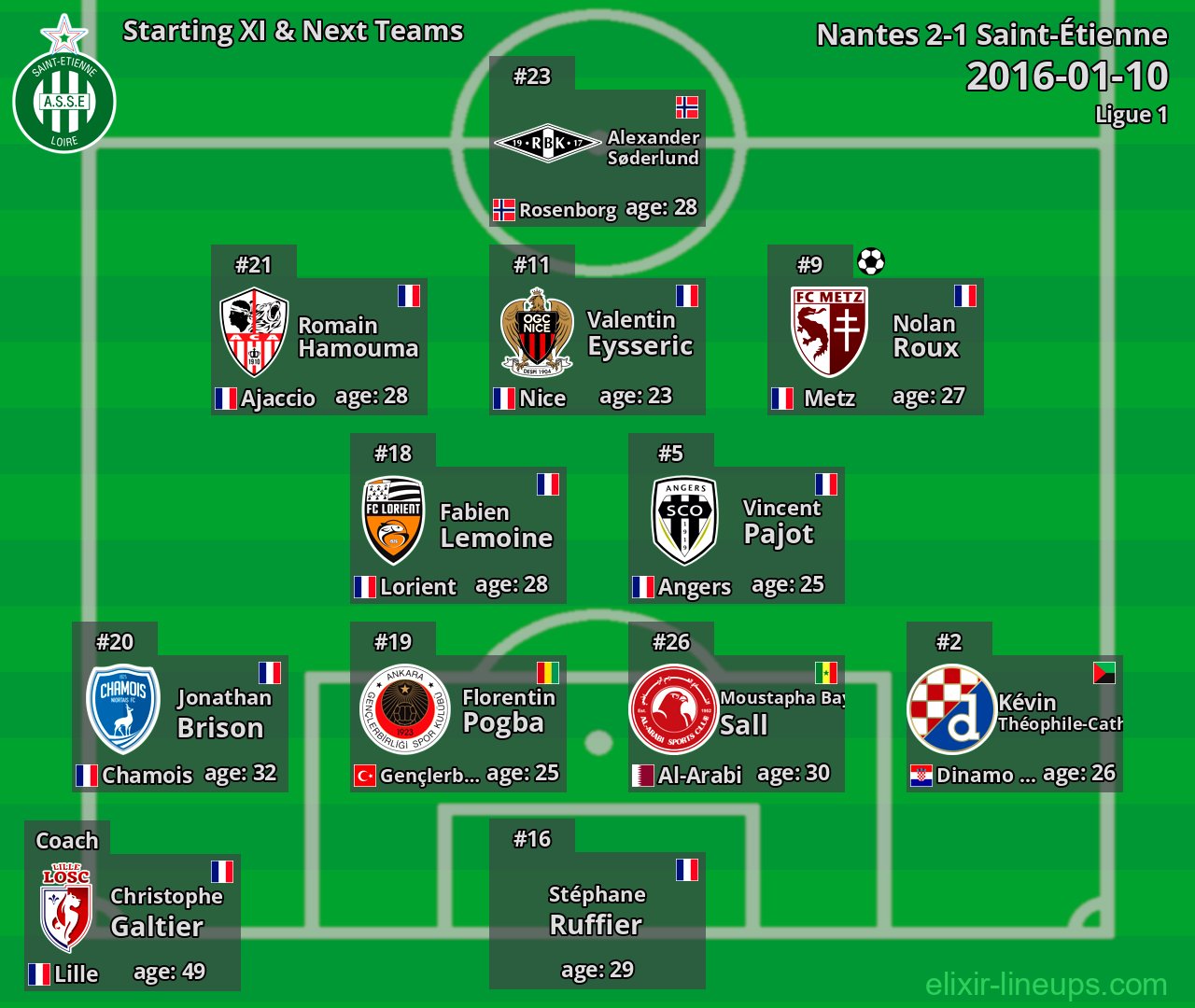 Saint-Étienne Starting XI & Next Teams 2016-01-10