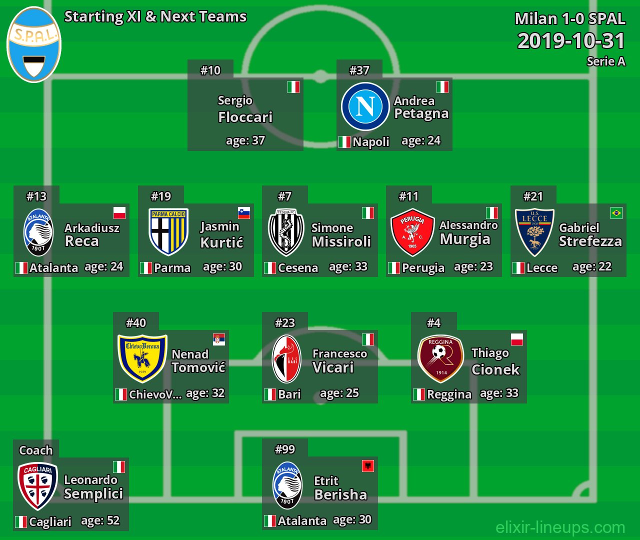 SPAL Starting XI & Next Teams 2019-10-31