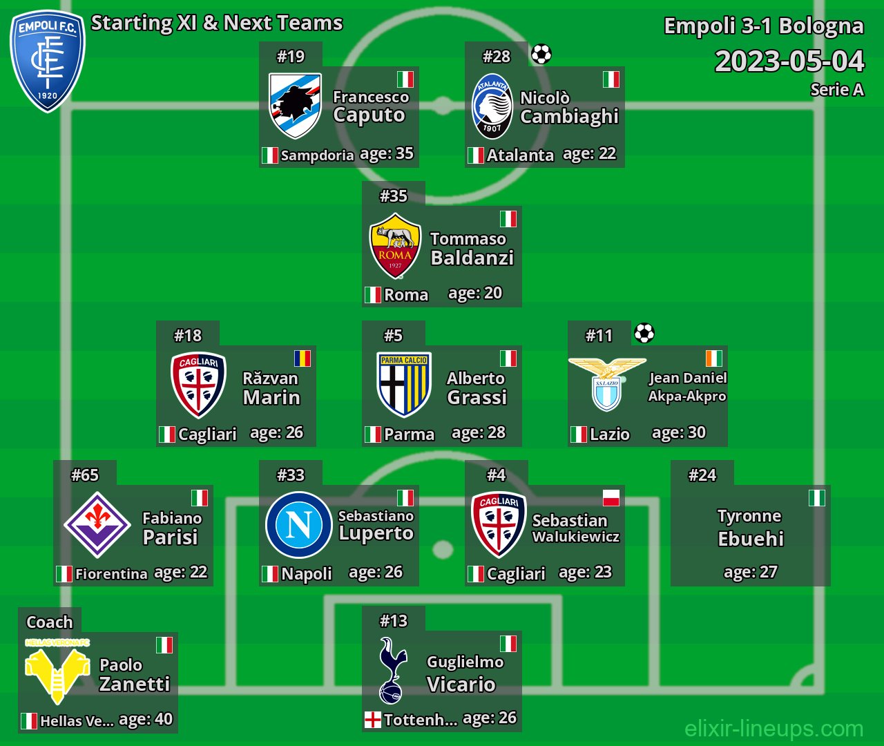 Empoli Starting XI & Next Teams 2023-05-04