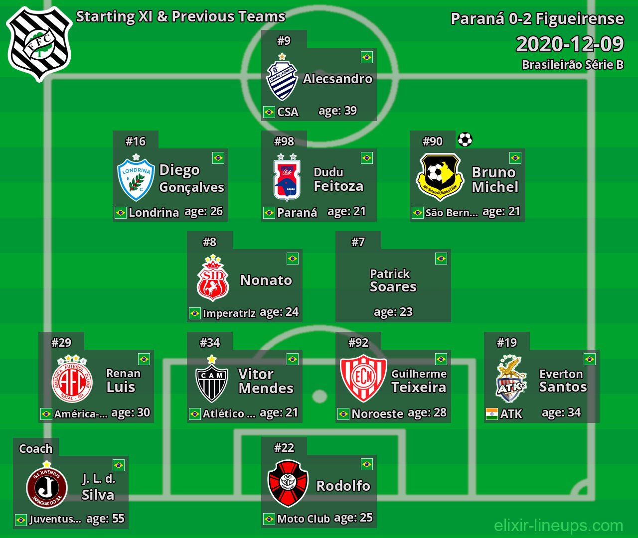 Figueirense Starting XI & Previous Teams 2020-12-09