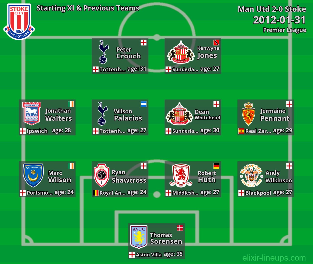 Stoke Starting XI & Previous Teams 2012-01-31