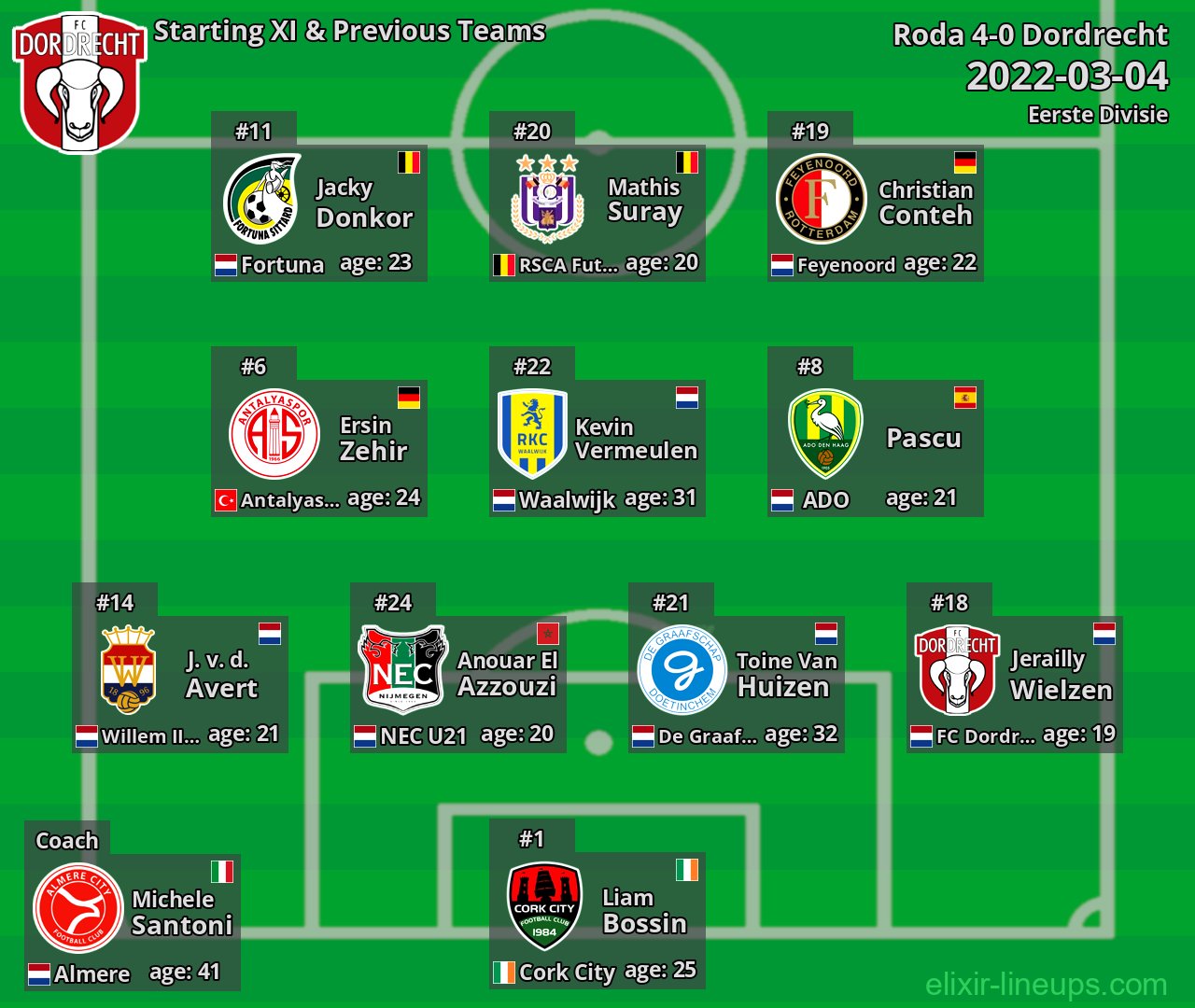 Dordrecht Starting XI & Previous Teams 2022-03-04