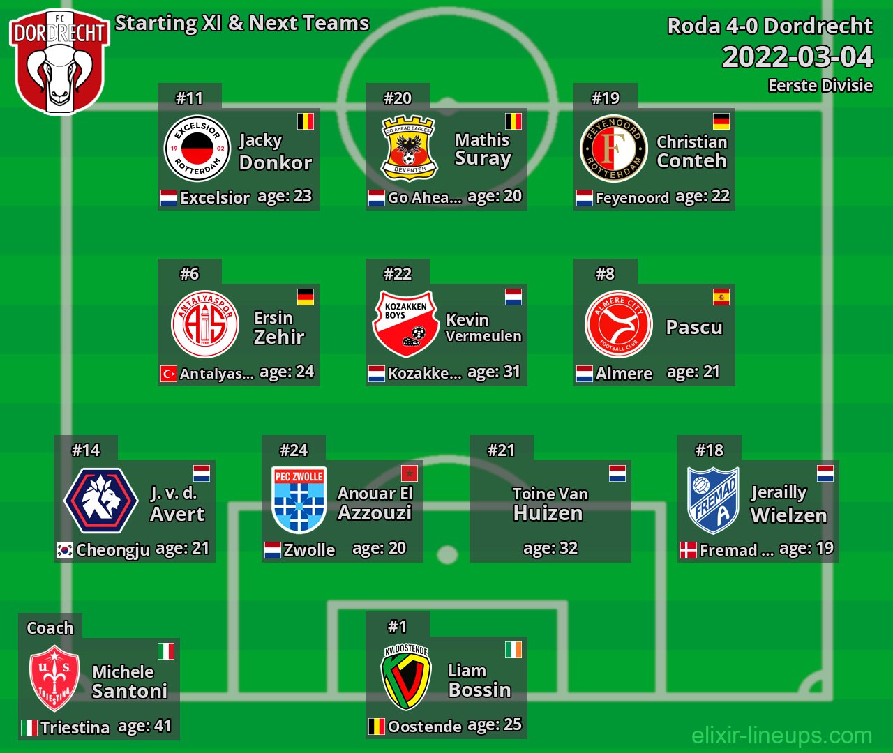 Dordrecht Starting XI & Next Teams 2022-03-04