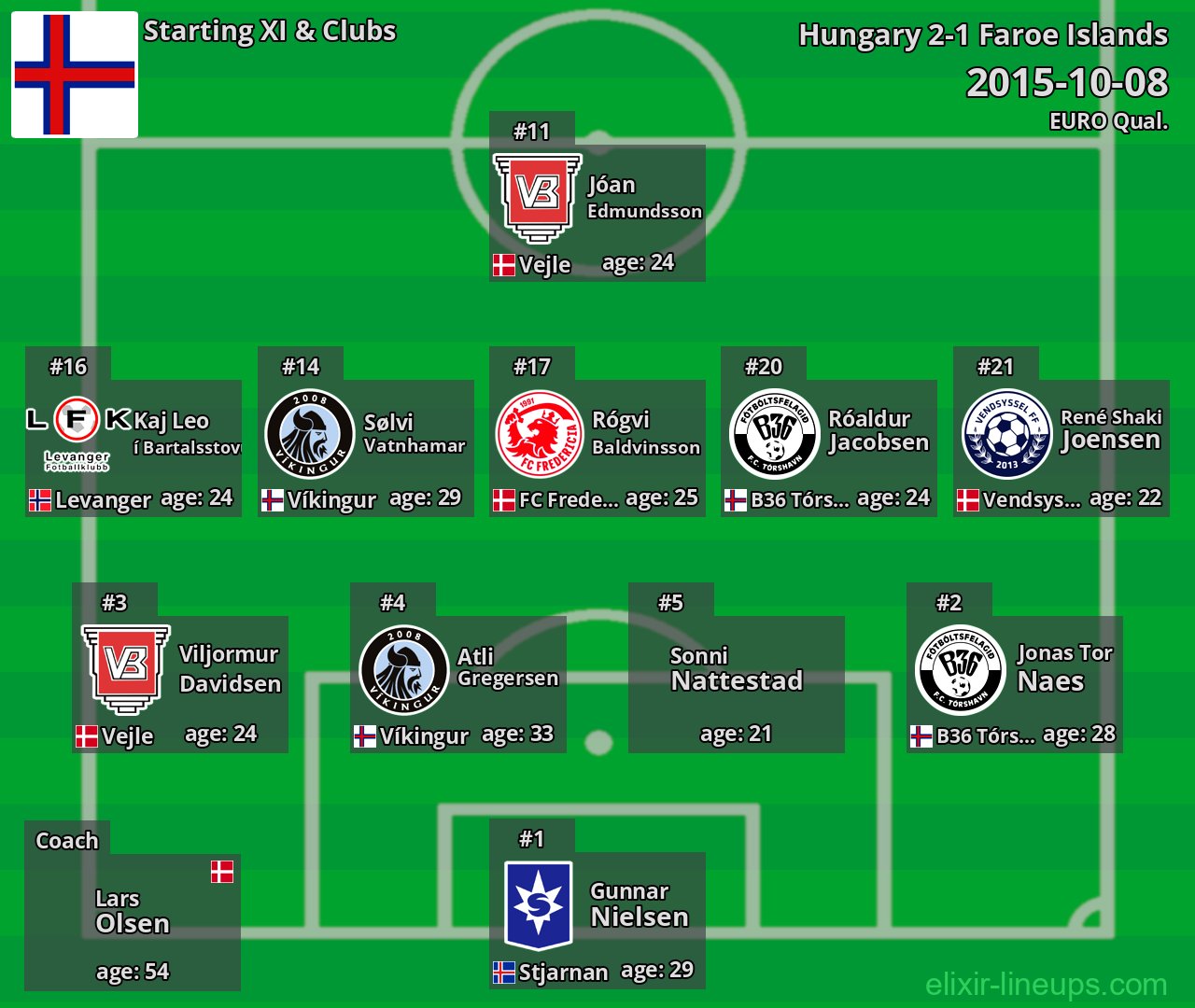 Faroe Islands Starting XI 2015-10-08