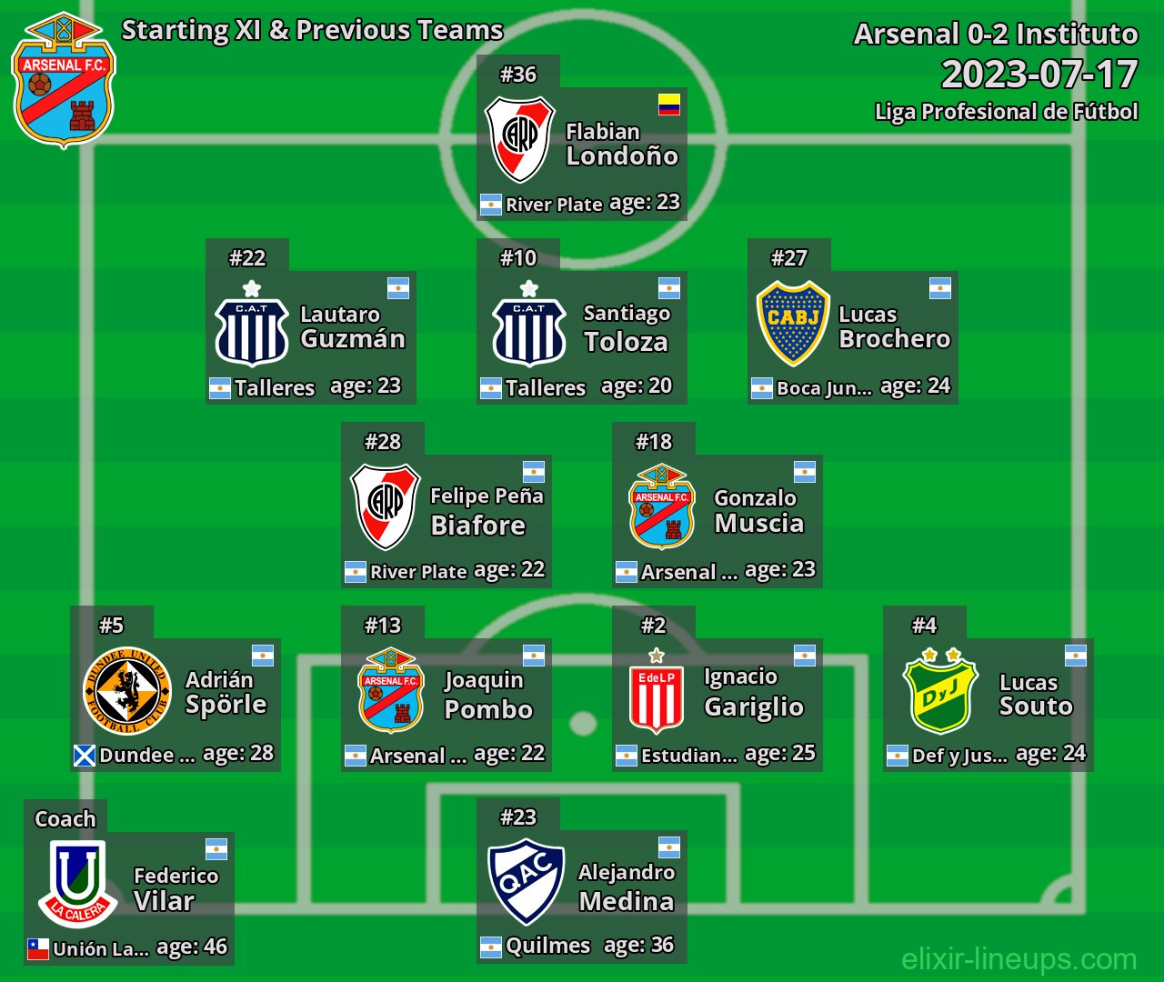Arsenal Starting XI & Previous Teams 2023-07-17