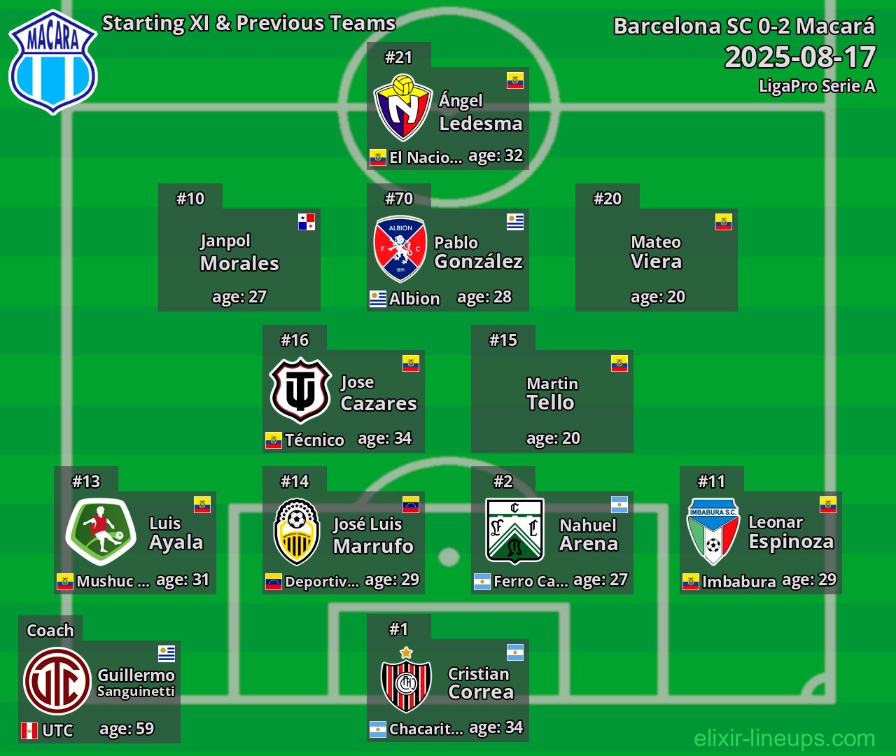 Macará Starting XI & Previous Teams 2025-08-17