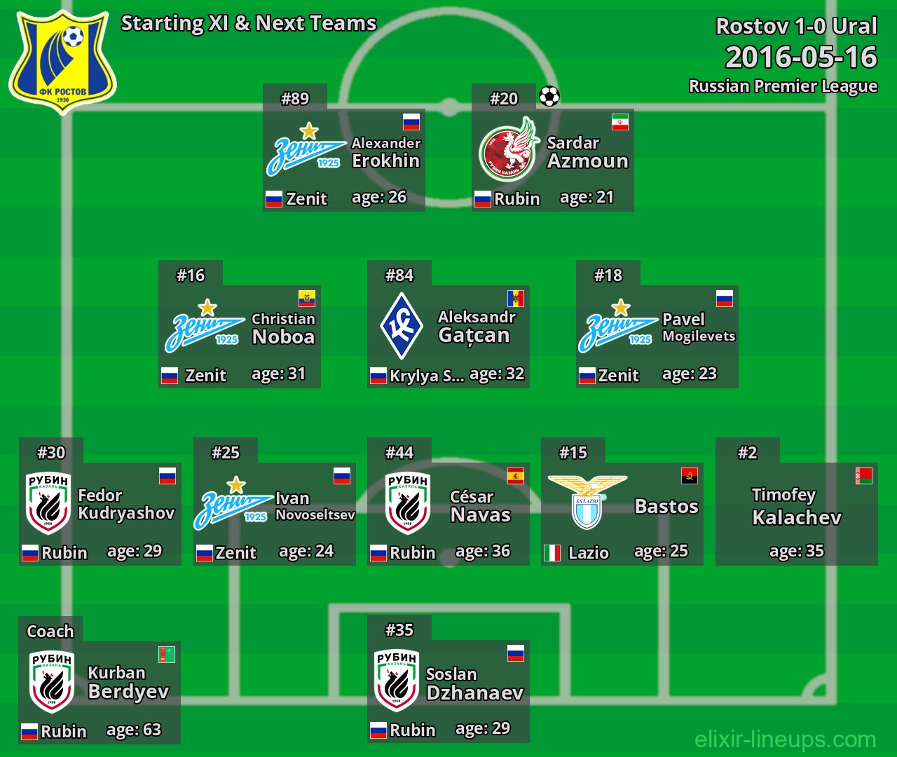 Rostov Starting XI & Next Teams 2016-05-16