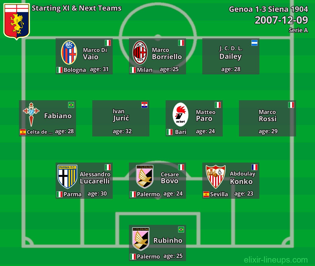 Genoa Starting XI & Next Teams 2007-12-09