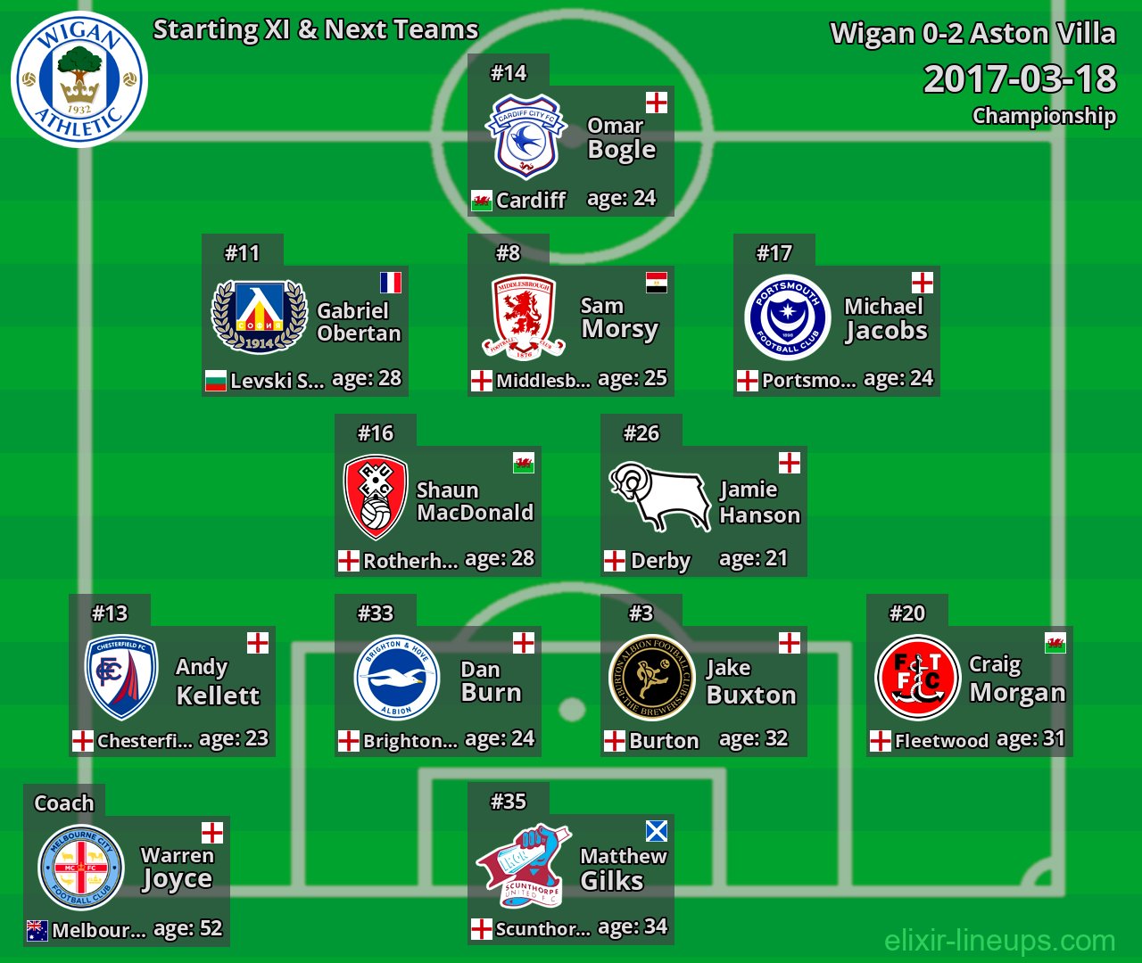 Wigan Starting XI & Next Teams 2017-03-18