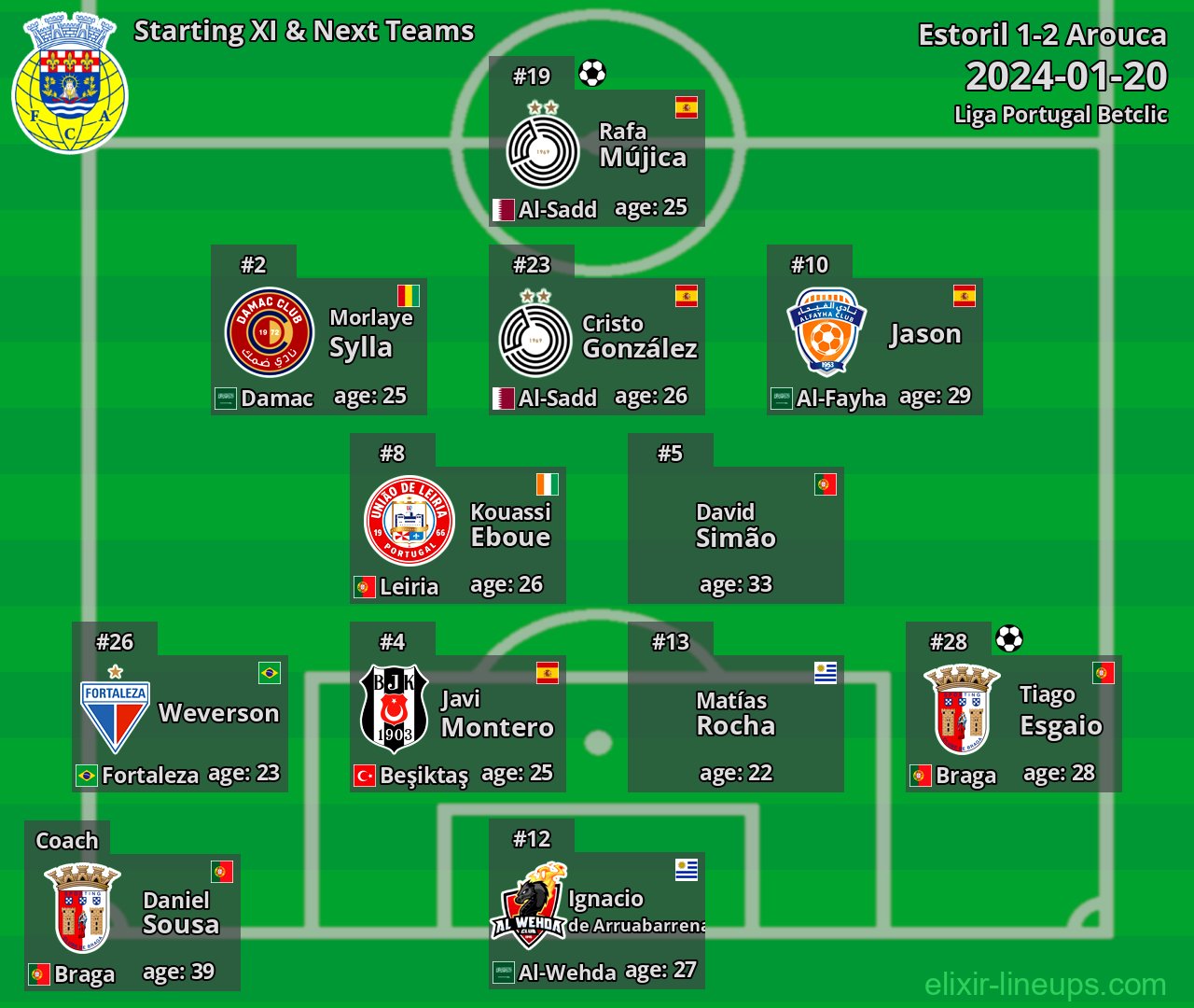 Arouca Starting XI & Next Teams 2024-01-20
