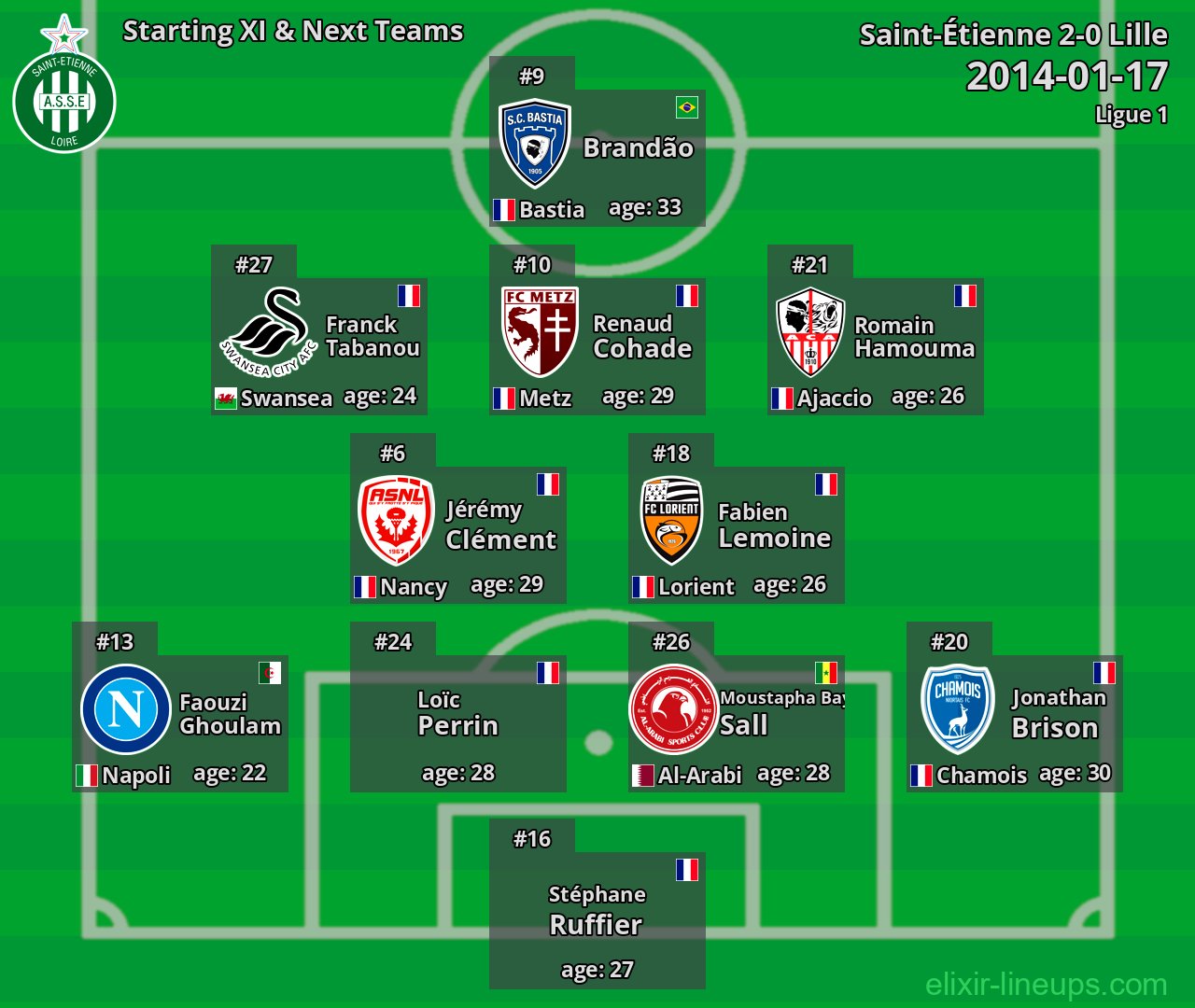 Saint-Étienne Starting XI & Next Teams 2014-01-17