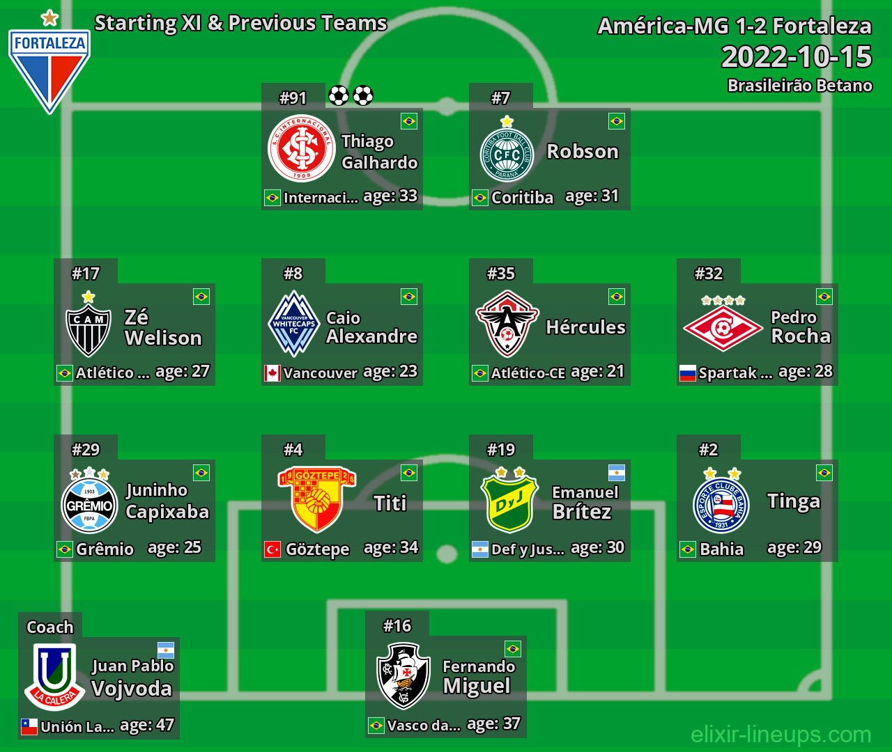 Fortaleza Starting XI & Previous Teams 2022-10-15