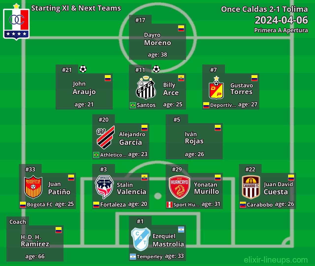 Once Caldas Starting XI & Next Teams 2024-04-06