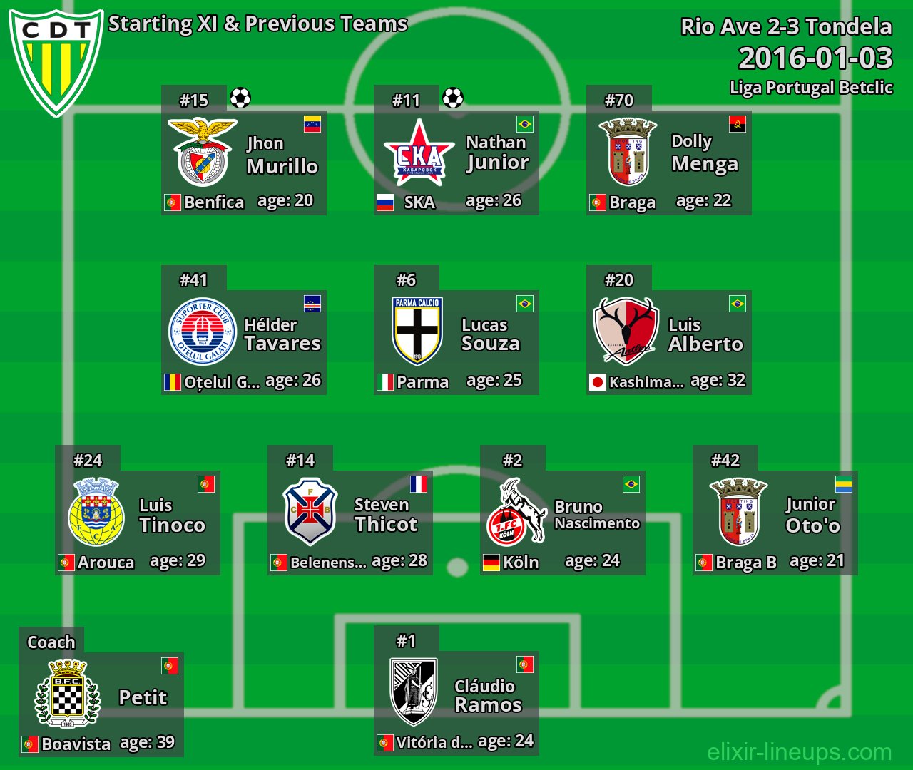 Tondela Starting XI & Previous Teams 2016-01-03