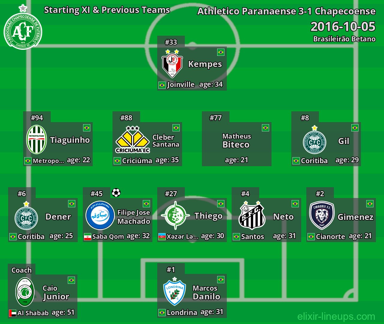Chapecoense Starting XI & Previous Teams 2016-10-05
