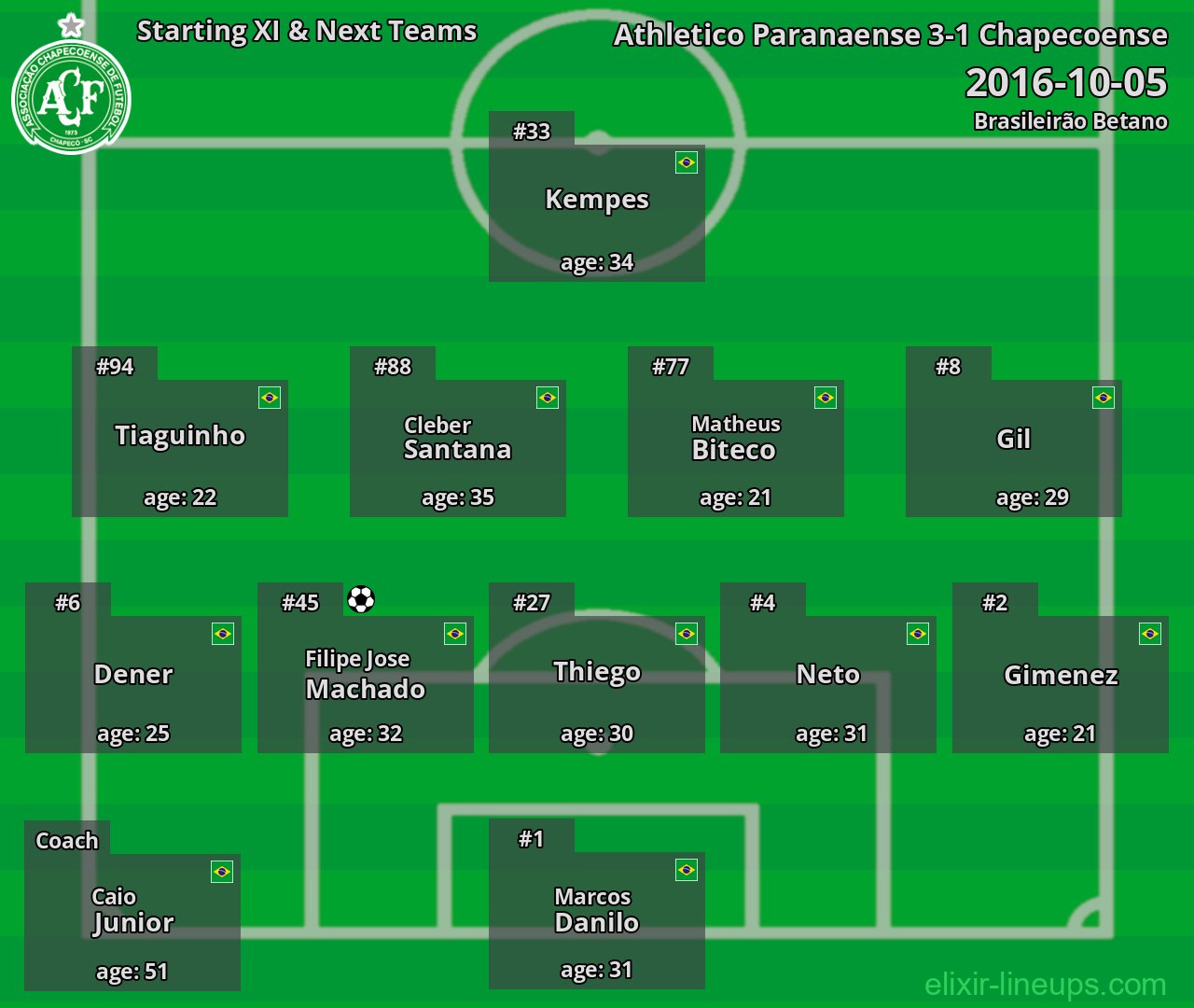 Chapecoense Starting XI & Next Teams 2016-10-05