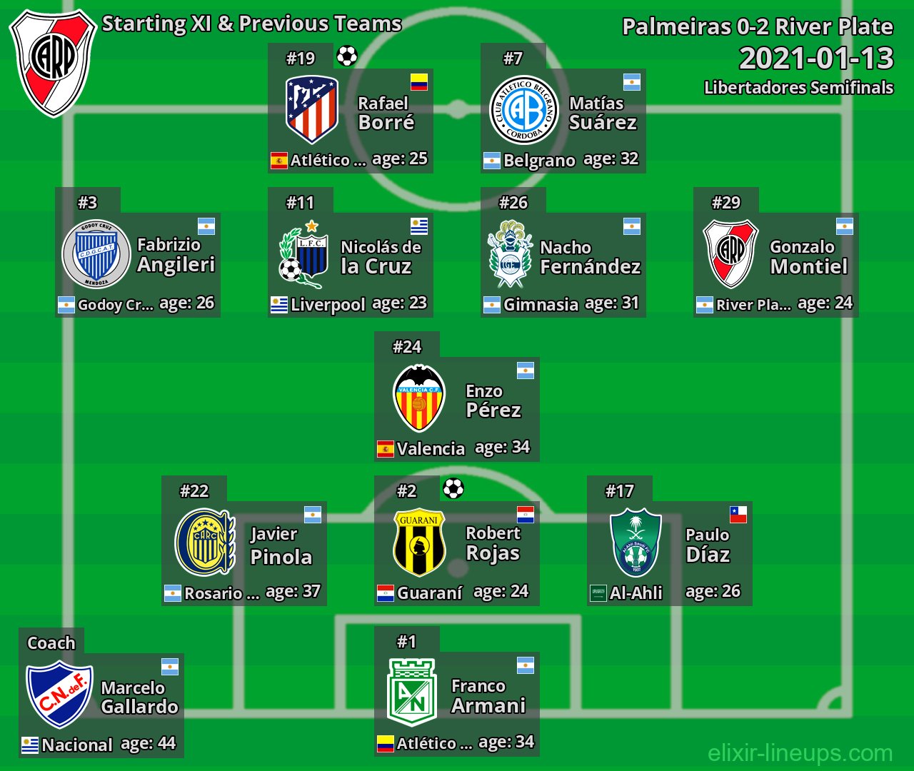 River Plate Starting XI & Previous Teams 2021-01-13