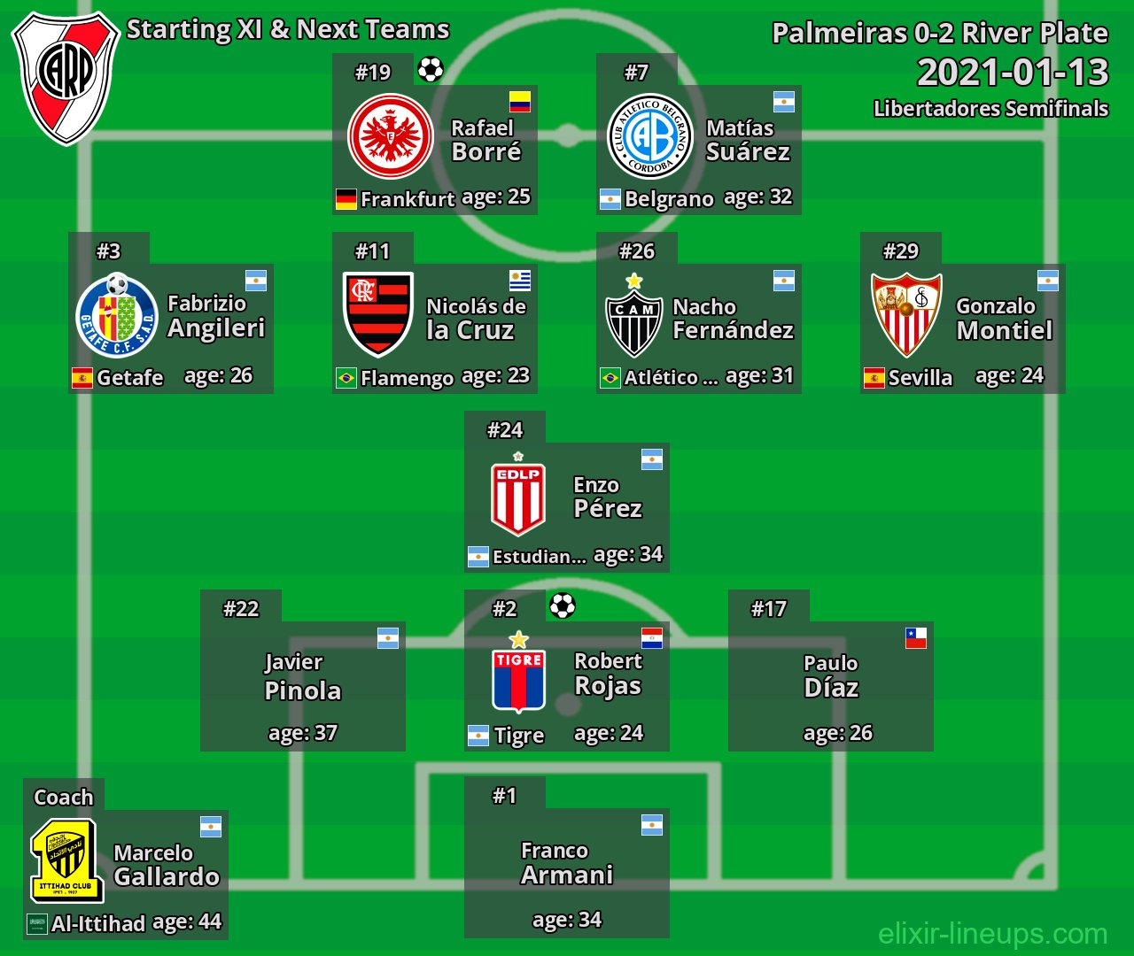 River Plate Starting XI & Next Teams 2021-01-13