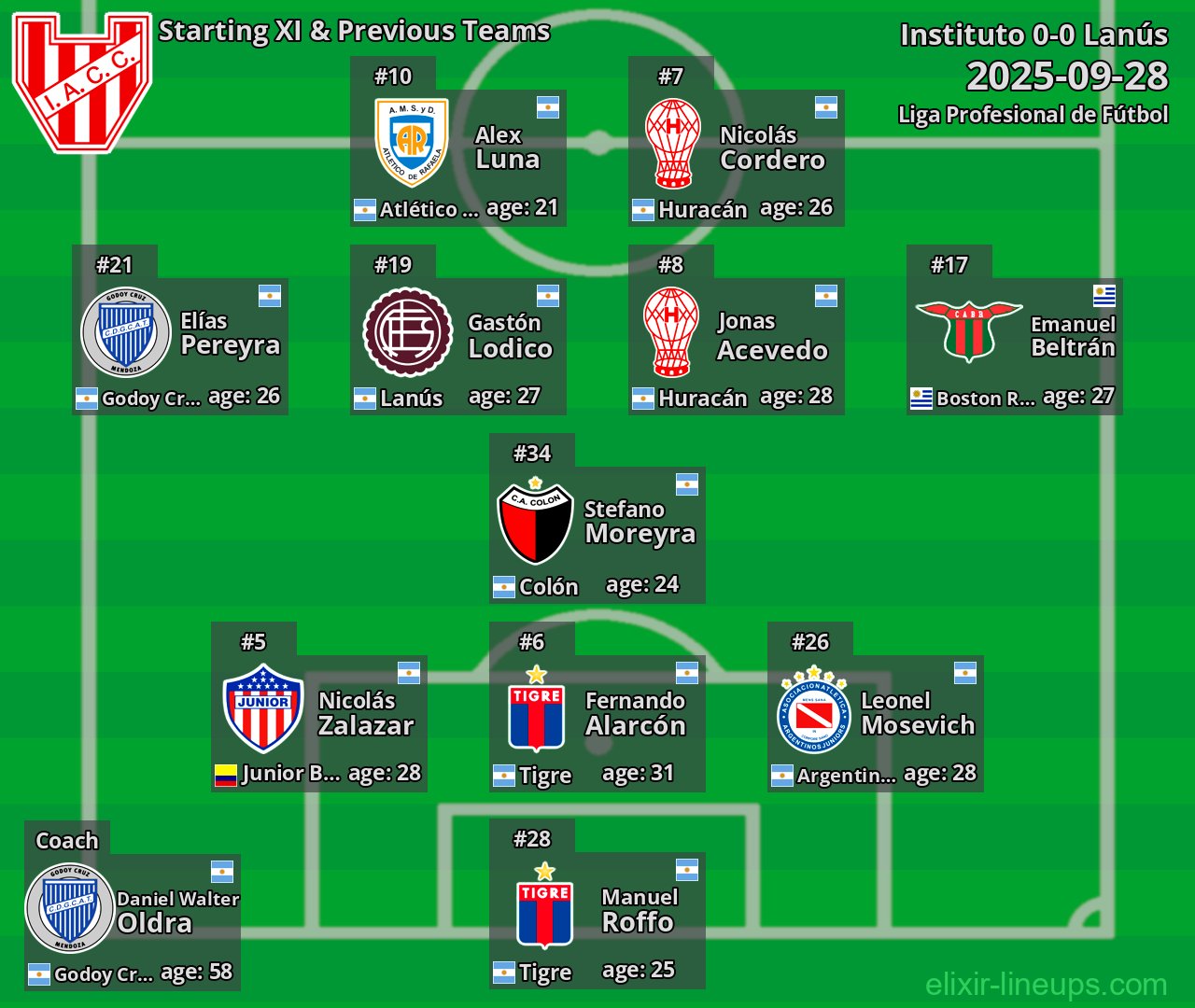 Instituto Starting XI & Previous Teams 2025-09-28