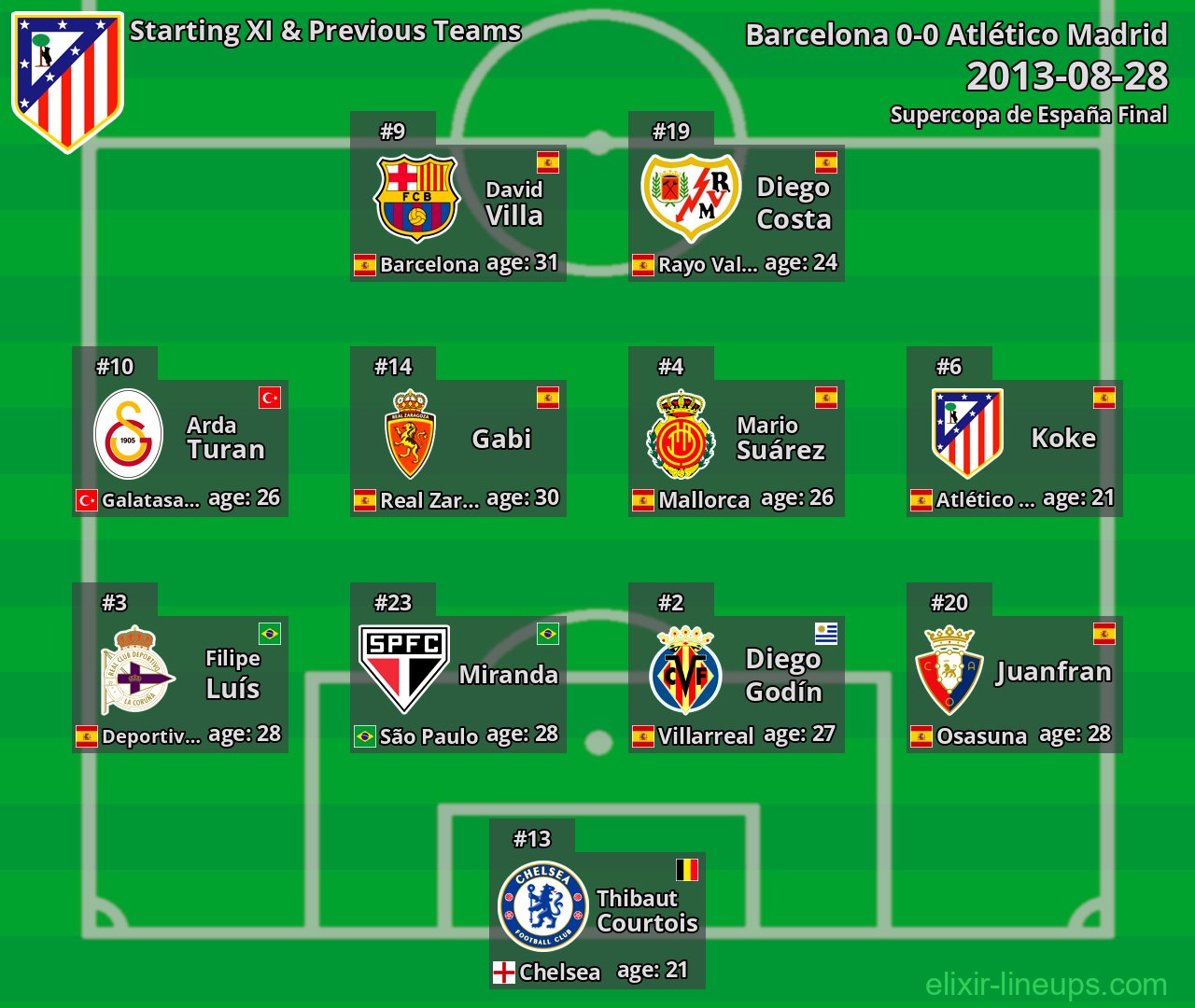 Atlético Madrid Starting XI & Previous Teams 2013-08-28