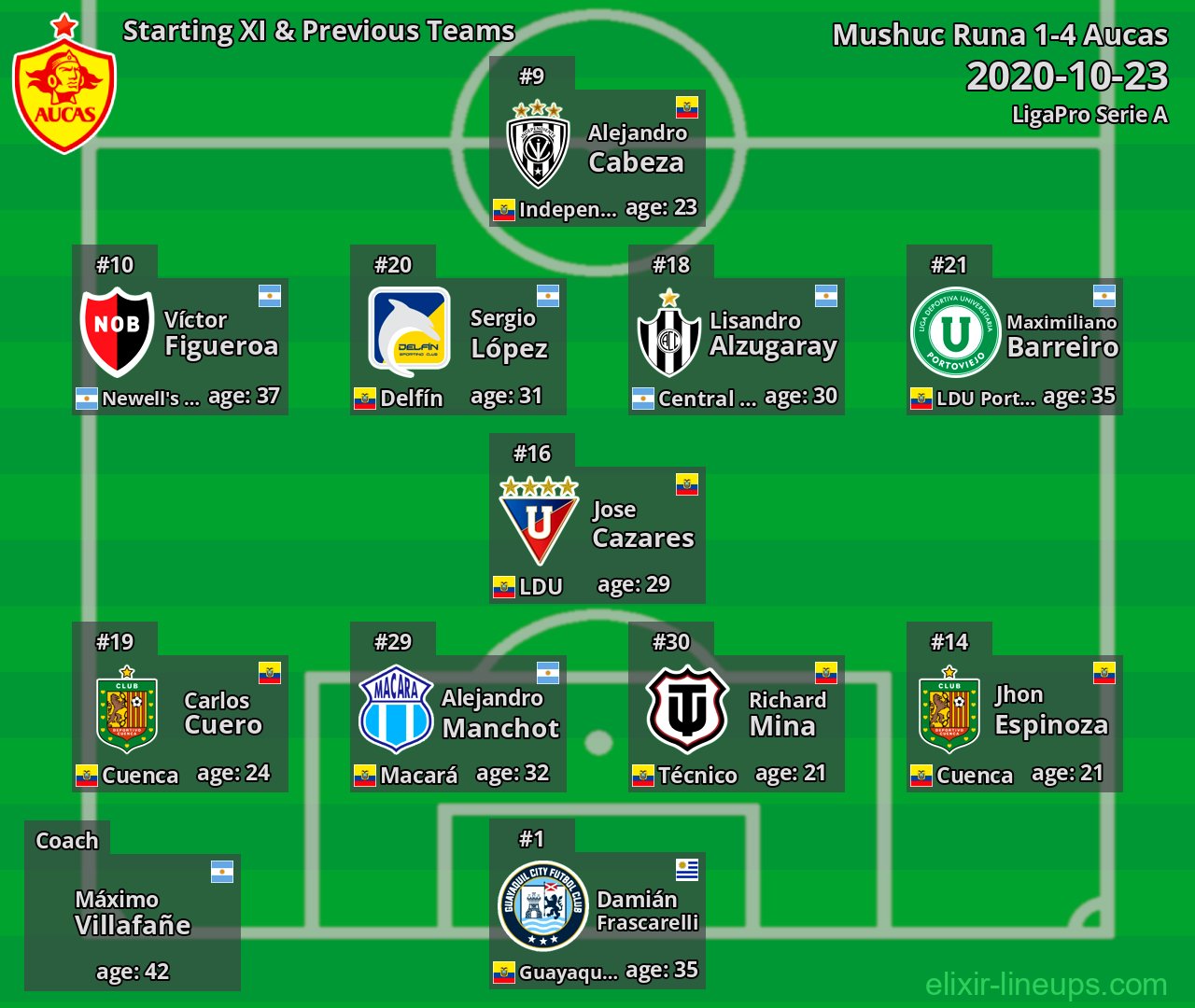 Aucas Starting XI & Previous Teams 2020-10-23
