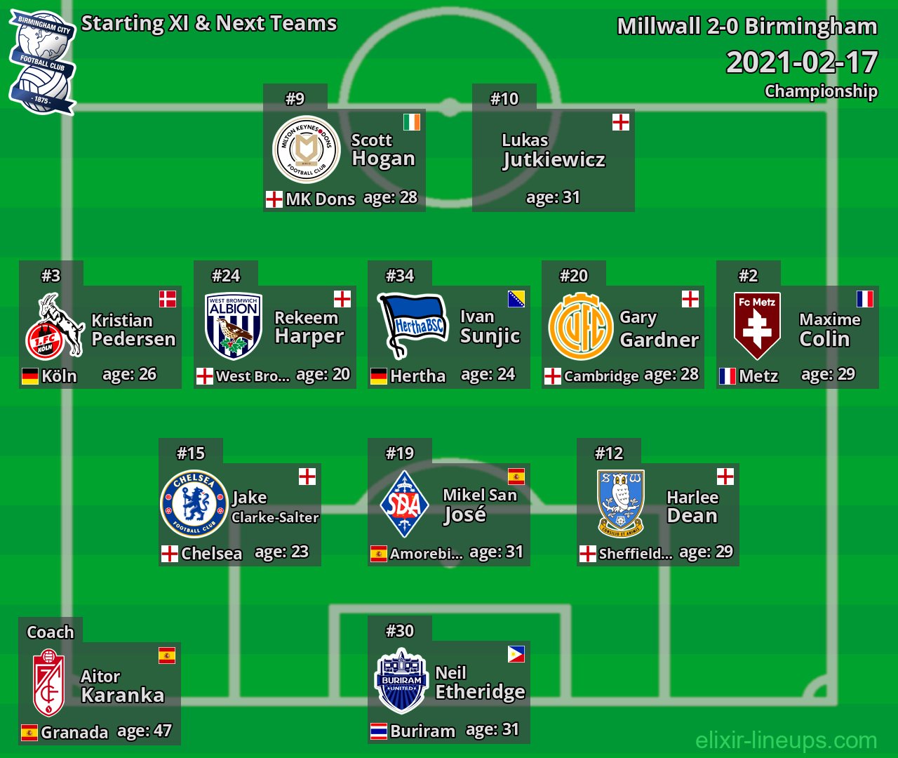 Birmingham Starting XI & Next Teams 2021-02-17
