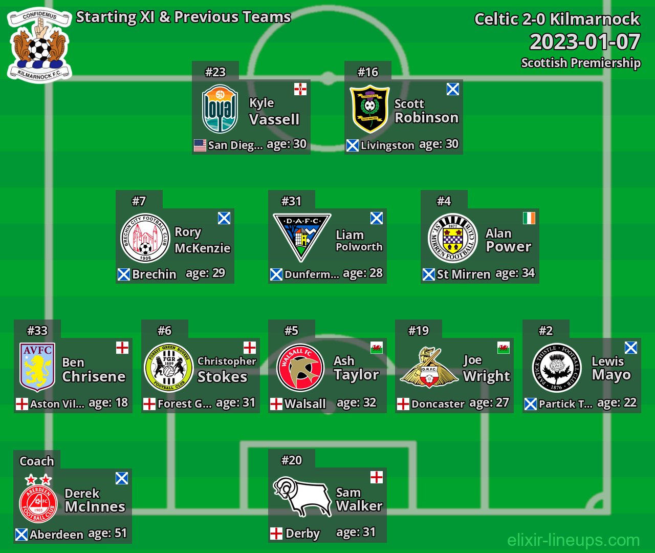 Kilmarnock Starting XI & Previous Teams 2023-01-07