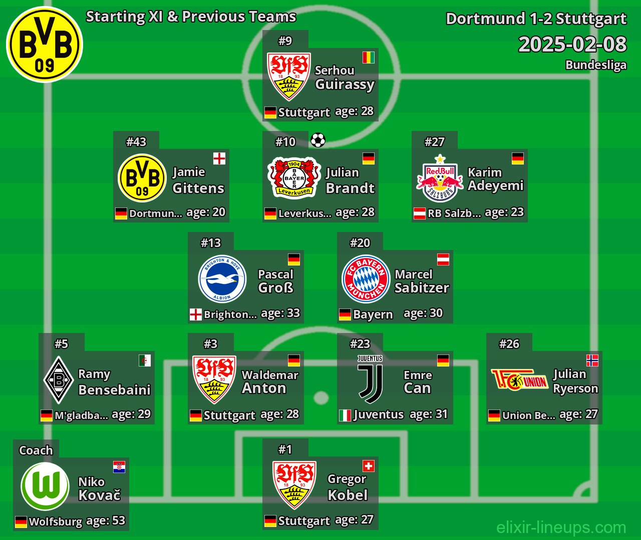 Dortmund Starting XI & Previous Teams 2025-02-08