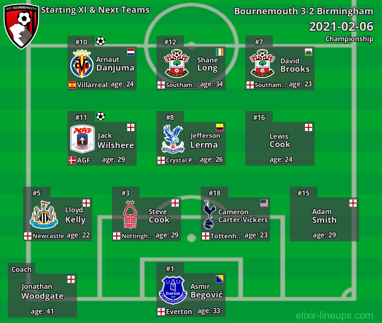 Bournemouth Starting XI & Next Teams 2021-02-06