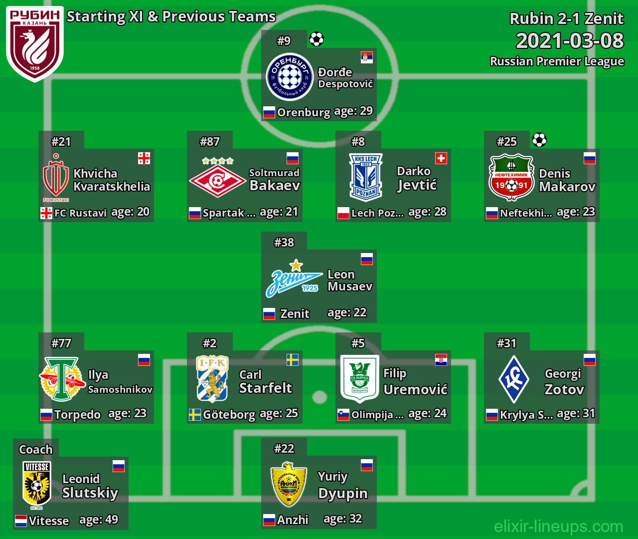Rubin Starting XI & Previous Teams 2021-03-08