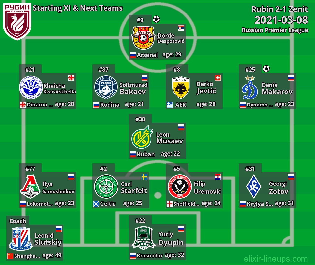 Rubin Starting XI & Next Teams 2021-03-08