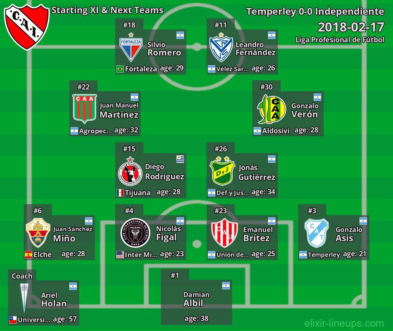 Independiente Starting XI & Next Teams 2018-02-17