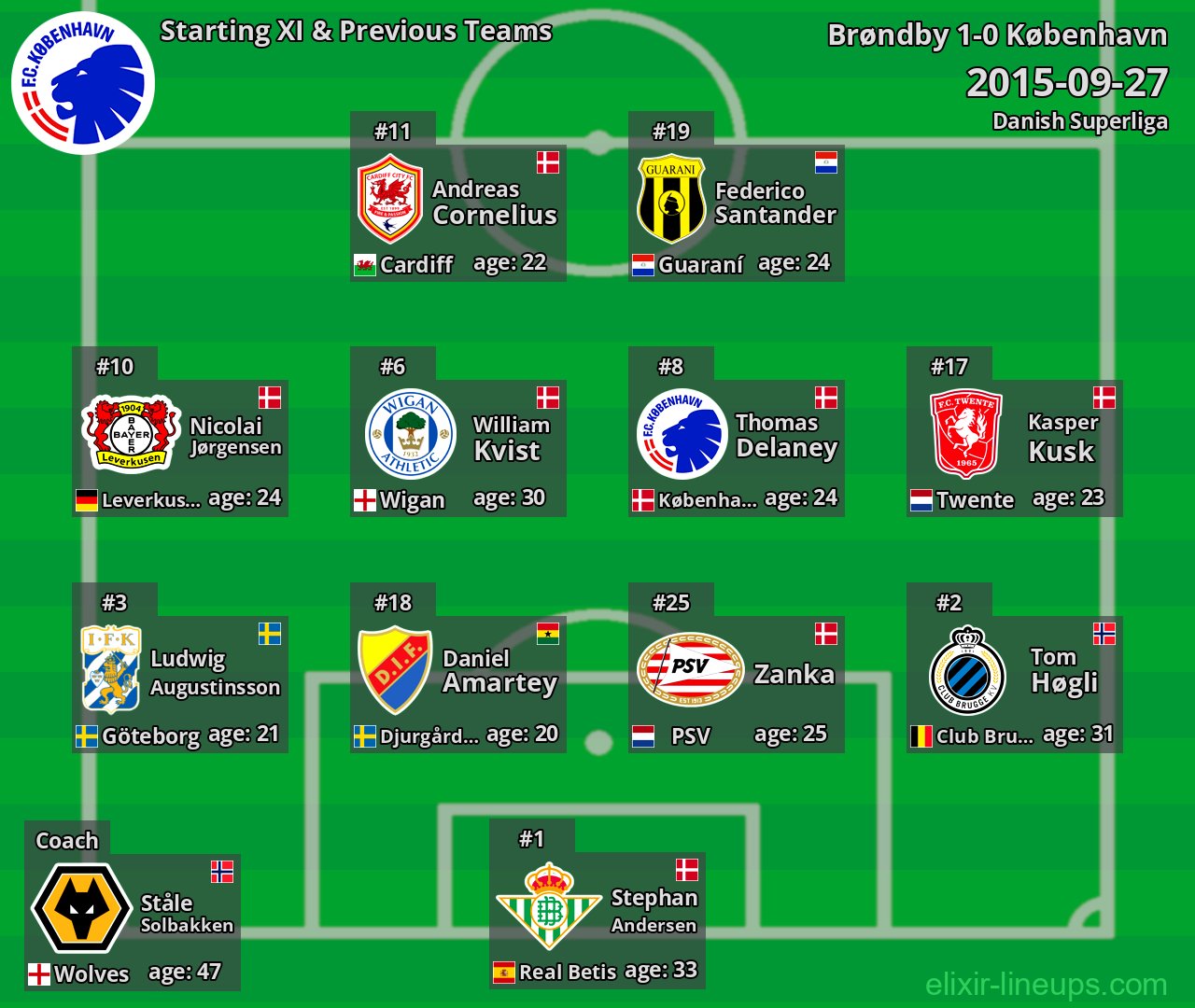 København Starting XI & Previous Teams 2015-09-27