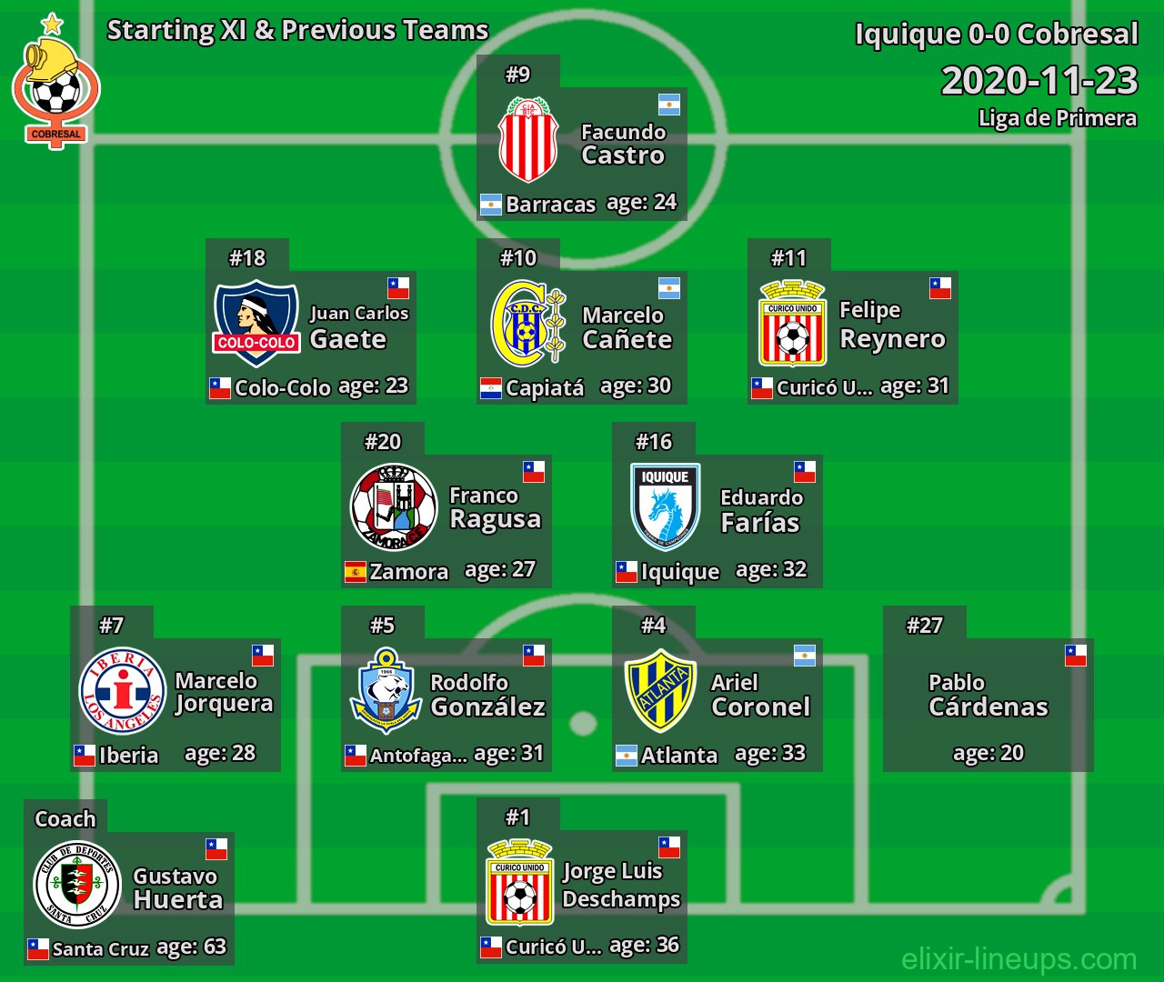 Cobresal Starting XI & Previous Teams 2020-11-23