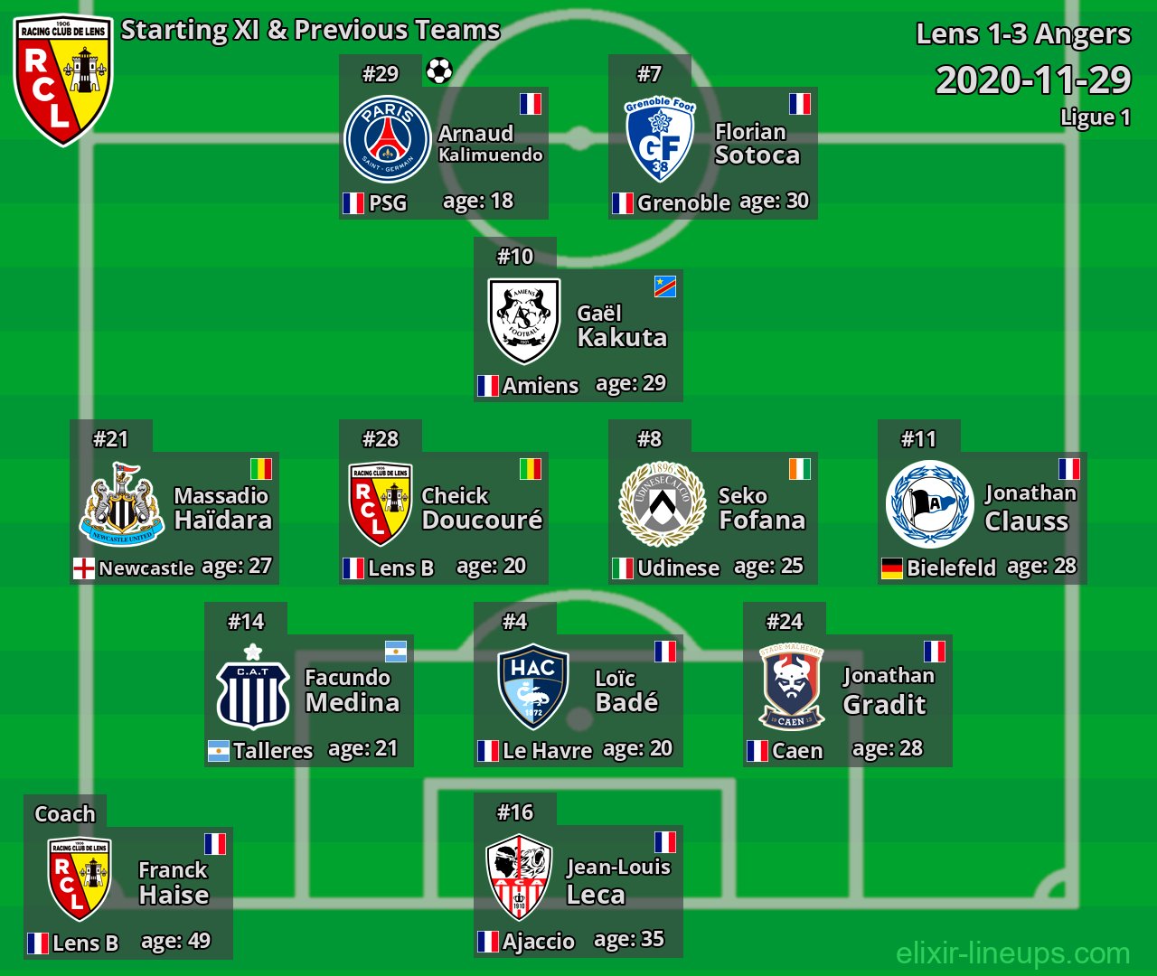 Lens Starting XI & Previous Teams 2020-11-29