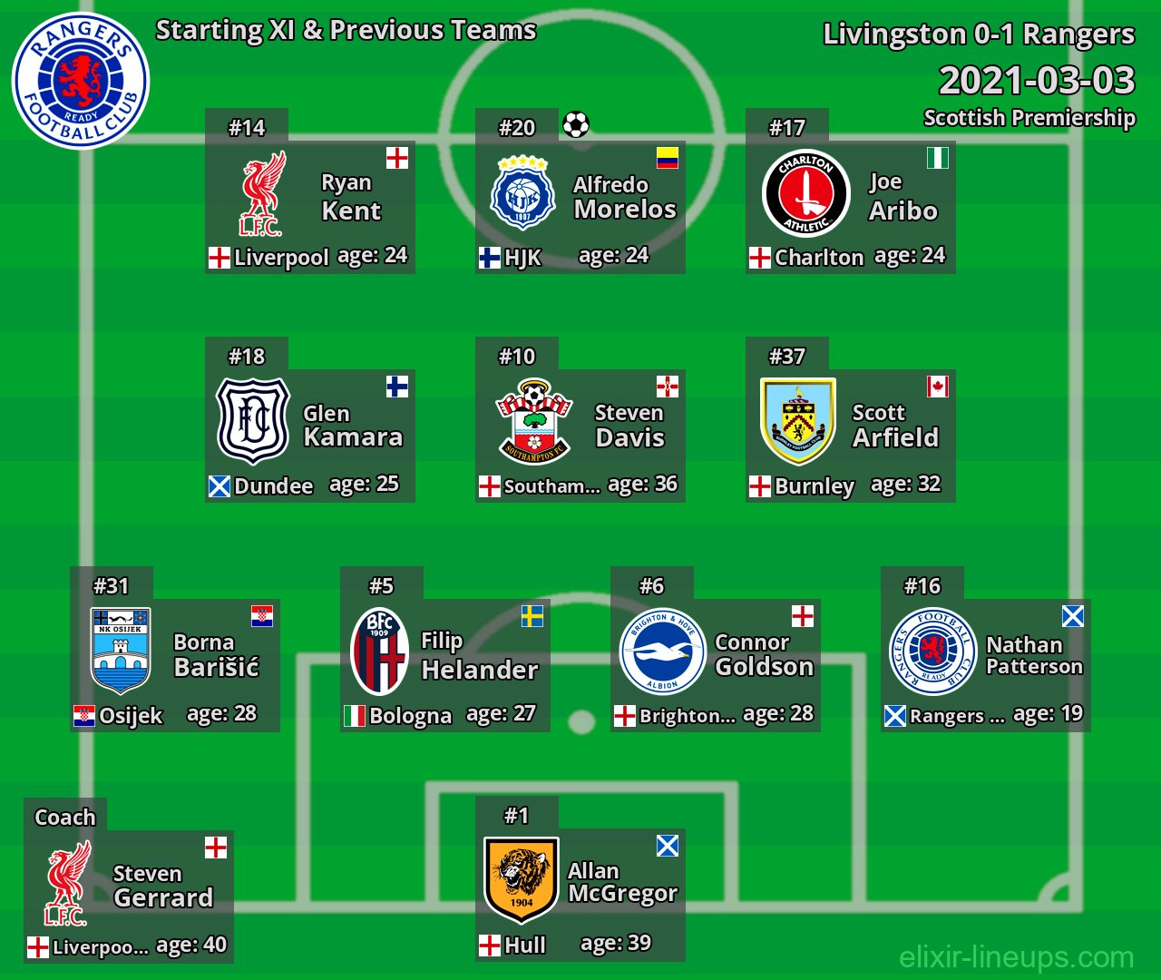 Rangers Starting XI & Previous Teams 2021-03-03