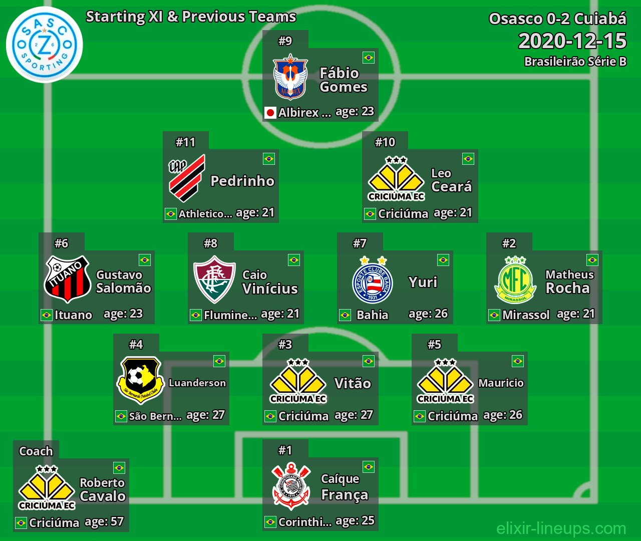 Oeste Starting XI & Next Teams 2020-12-15