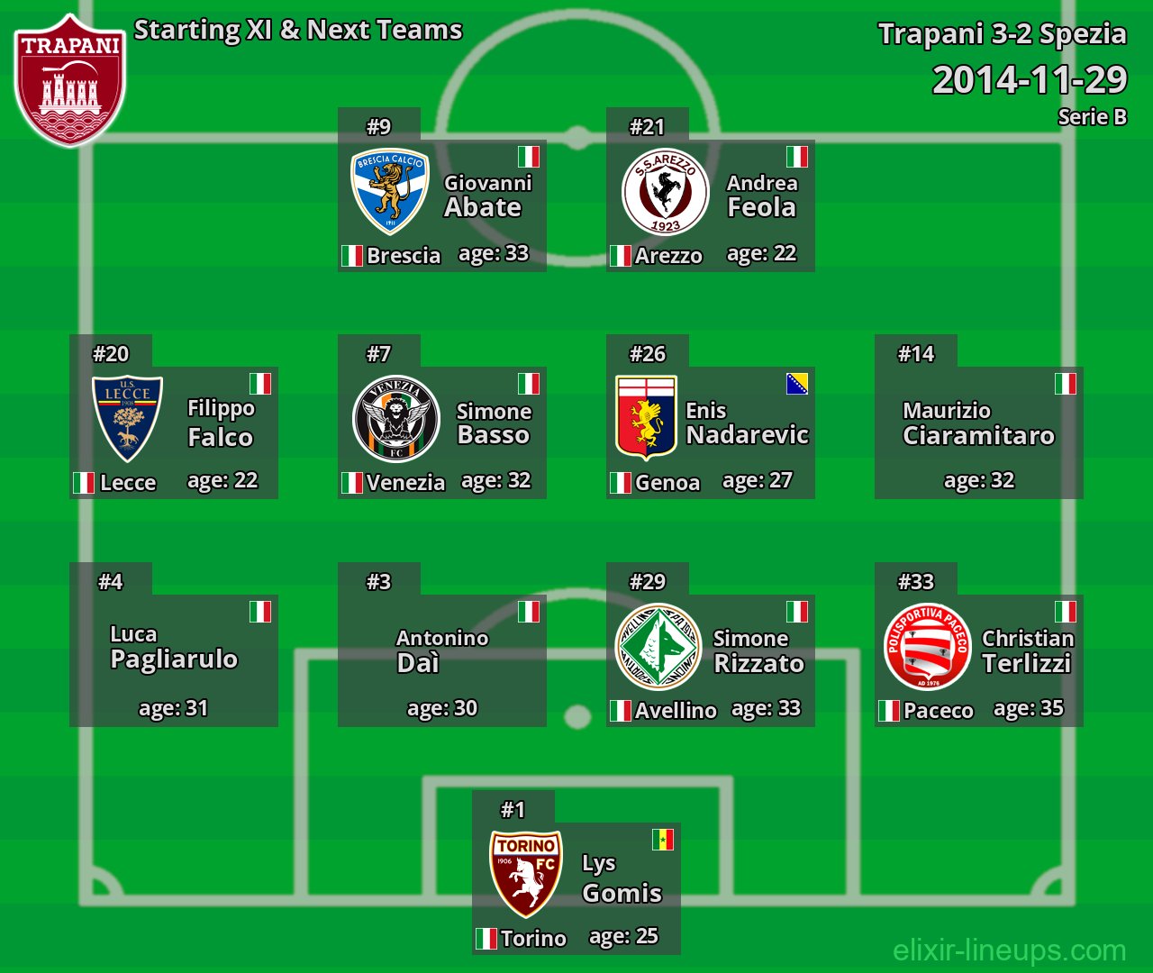 Trapani Starting XI & Next Teams 2014-11-29