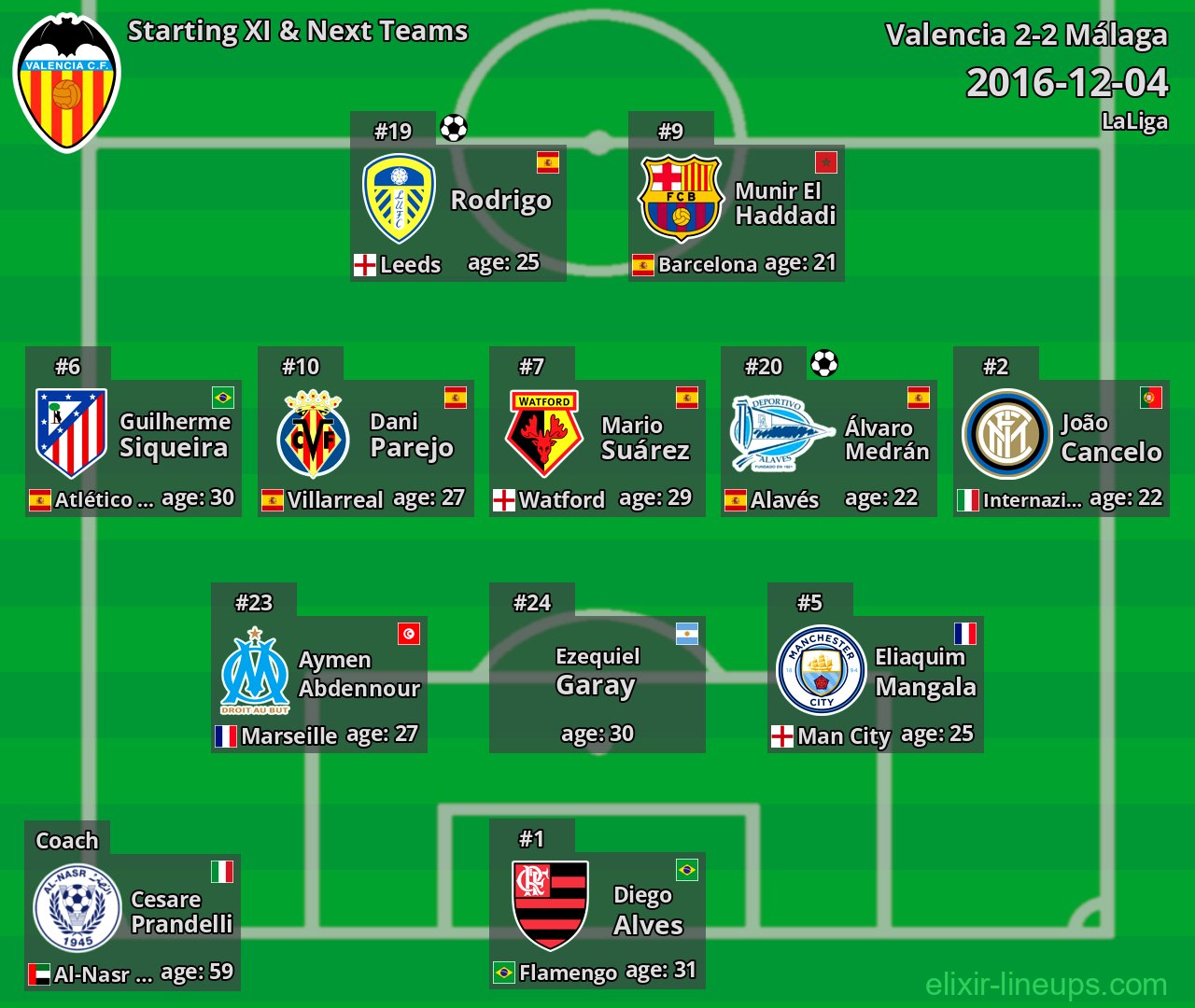Valencia Starting XI & Next Teams 2016-12-04