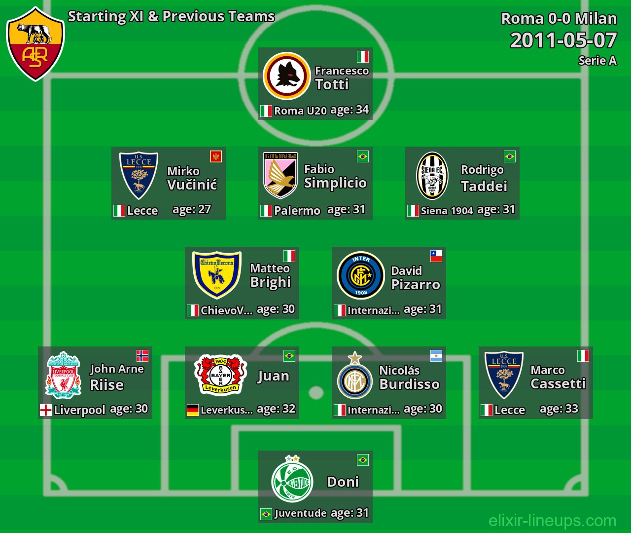 Roma Starting XI & Previous Teams 2011-05-07