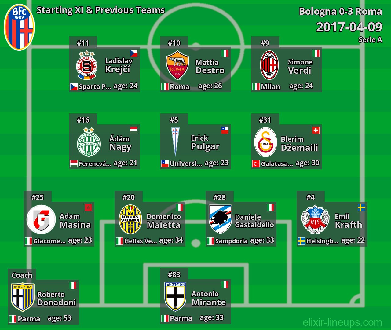 Bologna Starting XI & Previous Teams 2017-04-09