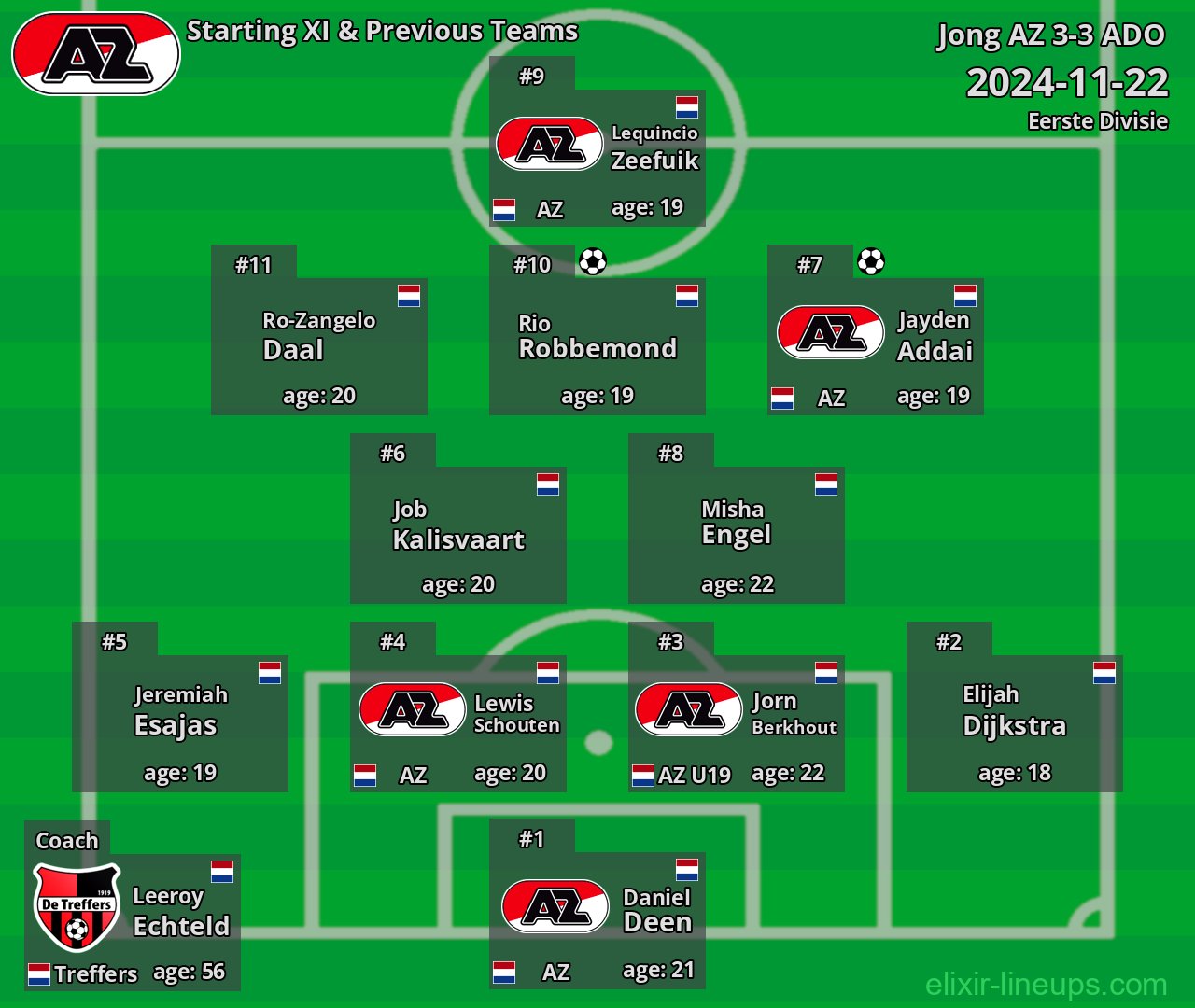 Jong AZ Starting XI & Previous Teams 2024-11-22