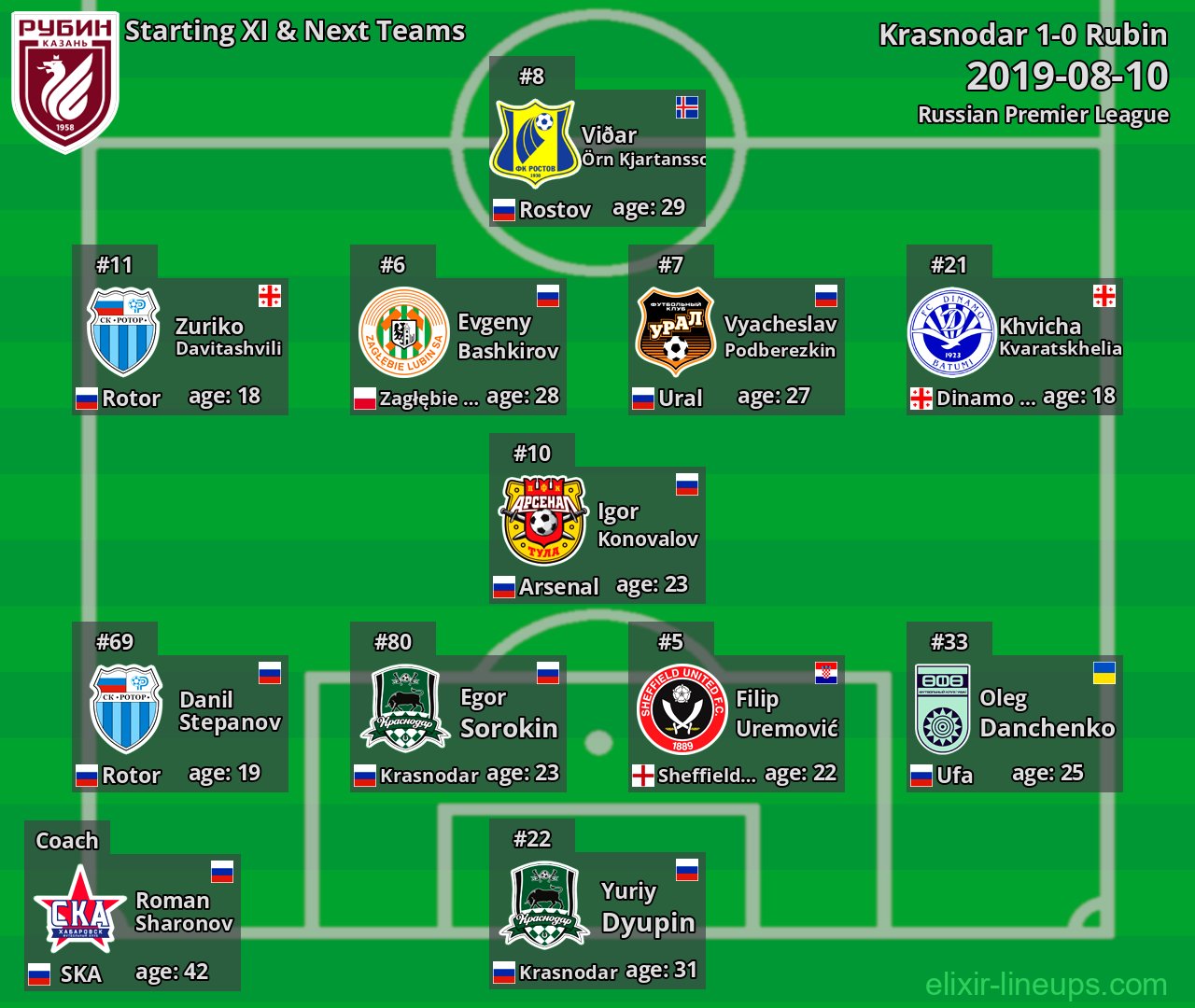 Rubin Starting XI & Next Teams 2019-08-10