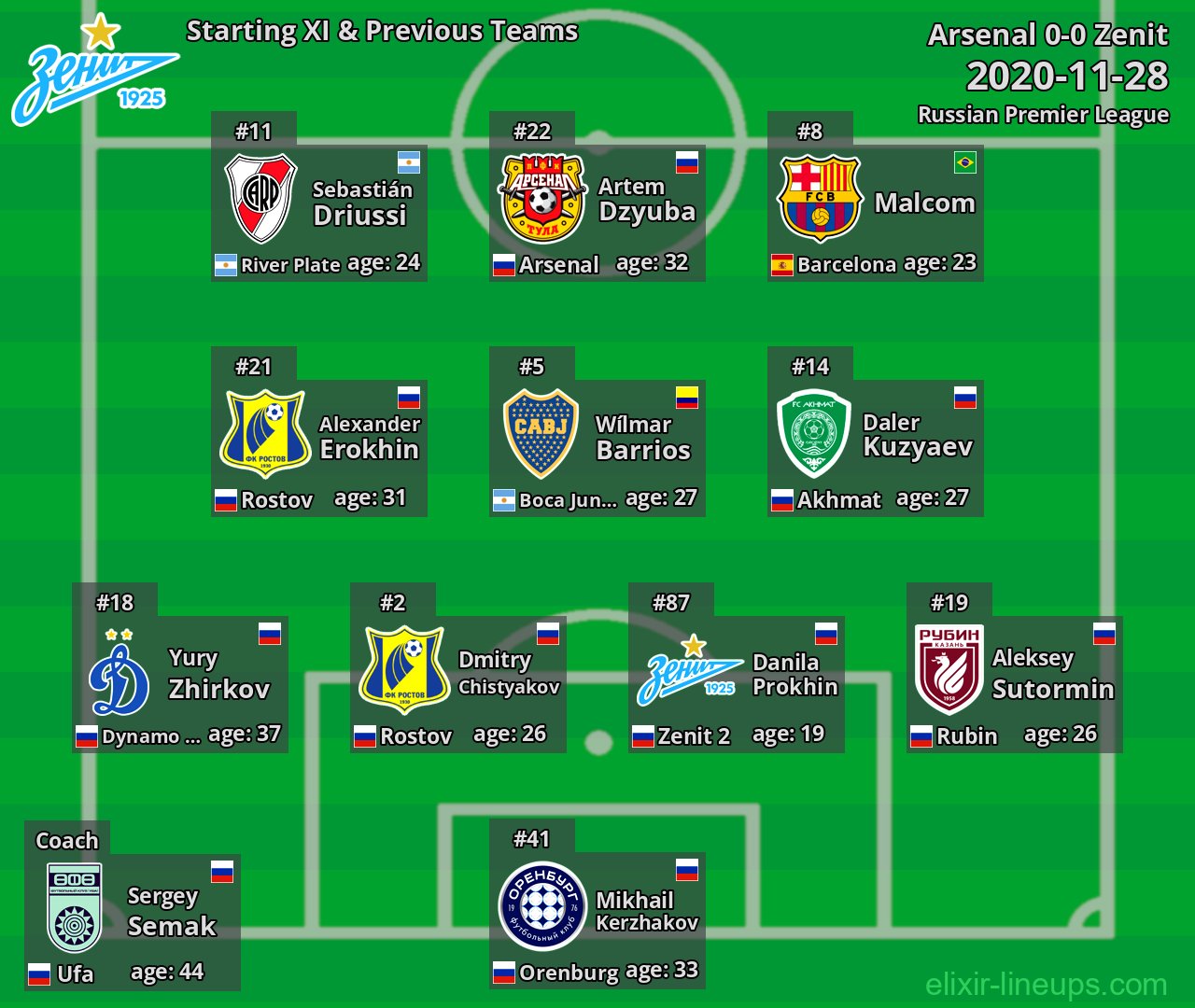 Zenit Starting XI & Previous Teams 2020-11-28