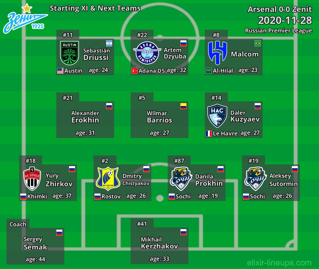 Zenit Starting XI & Next Teams 2020-11-28