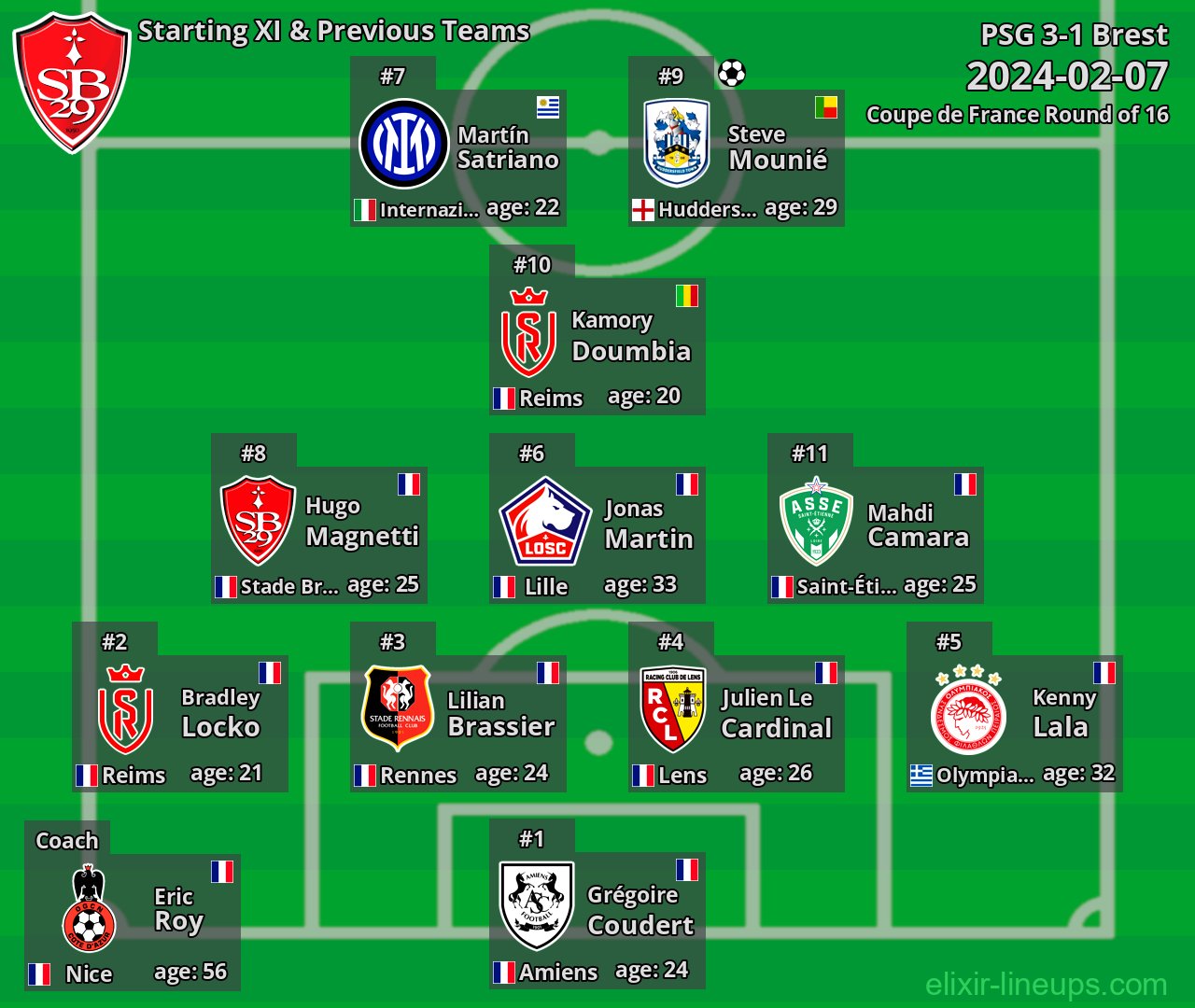 Brest Starting XI & Previous Teams 2024-02-07