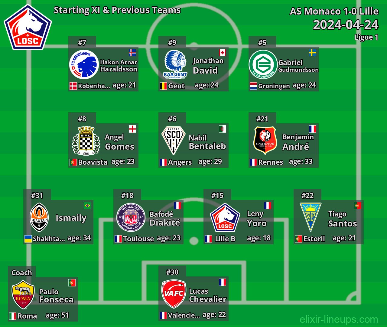 Lille Starting XI & Previous Teams 2024-04-24