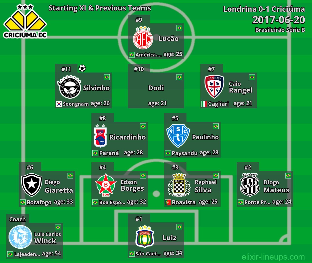 Criciúma Starting XI & Previous Teams 2017-06-20
